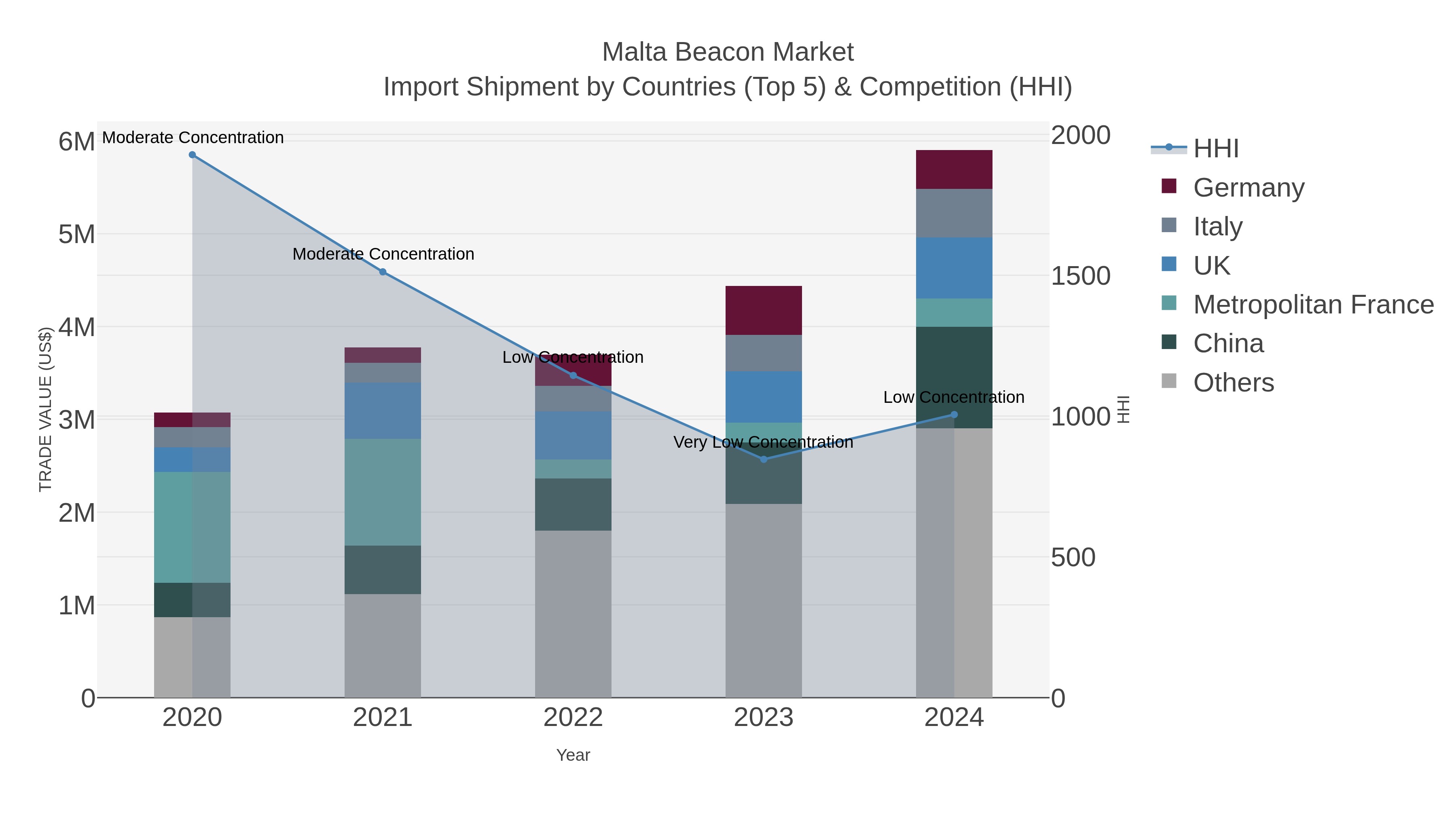 Malta Beacon Market Import Shipment by Countries (Top 5) & Competition (HHI)