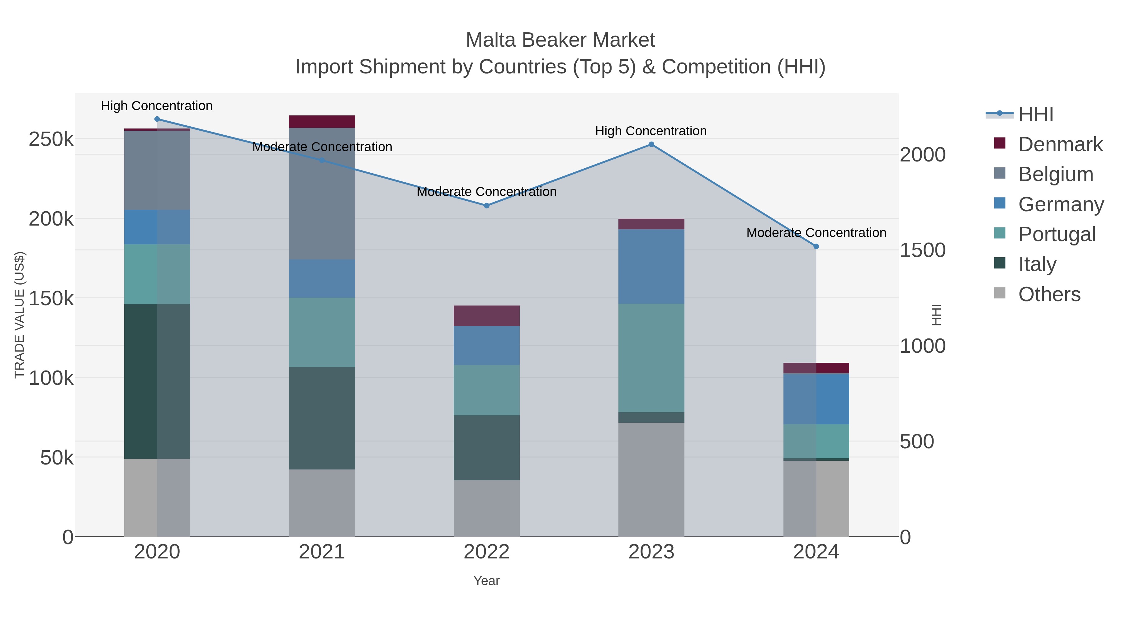 Malta Beaker Market Import Shipment by Countries (Top 5) & Competition (HHI)