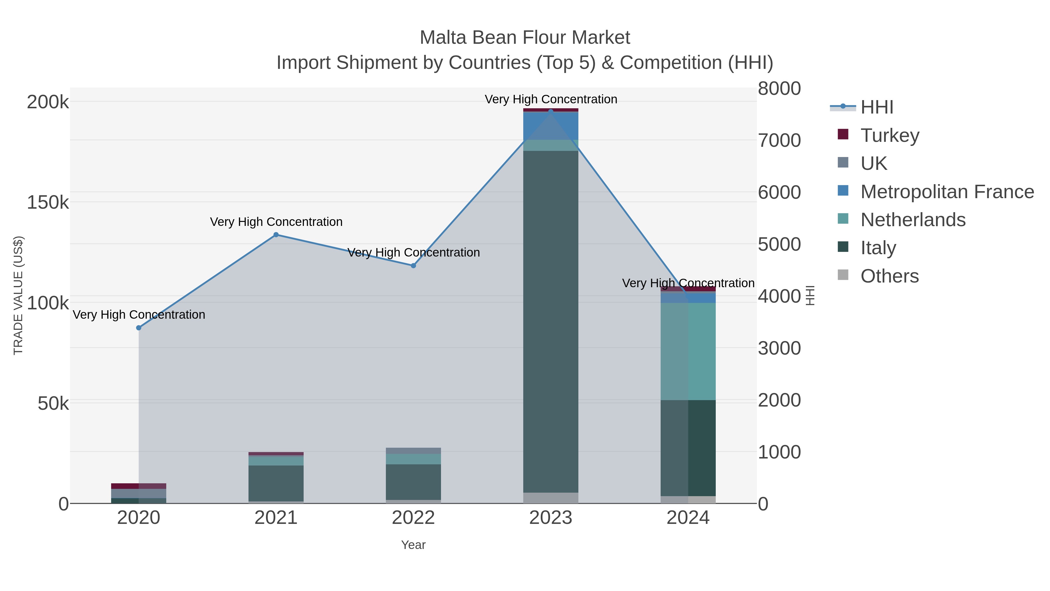 Malta Bean Flour Market Import Shipment by Countries (Top 5) & Competition (HHI)