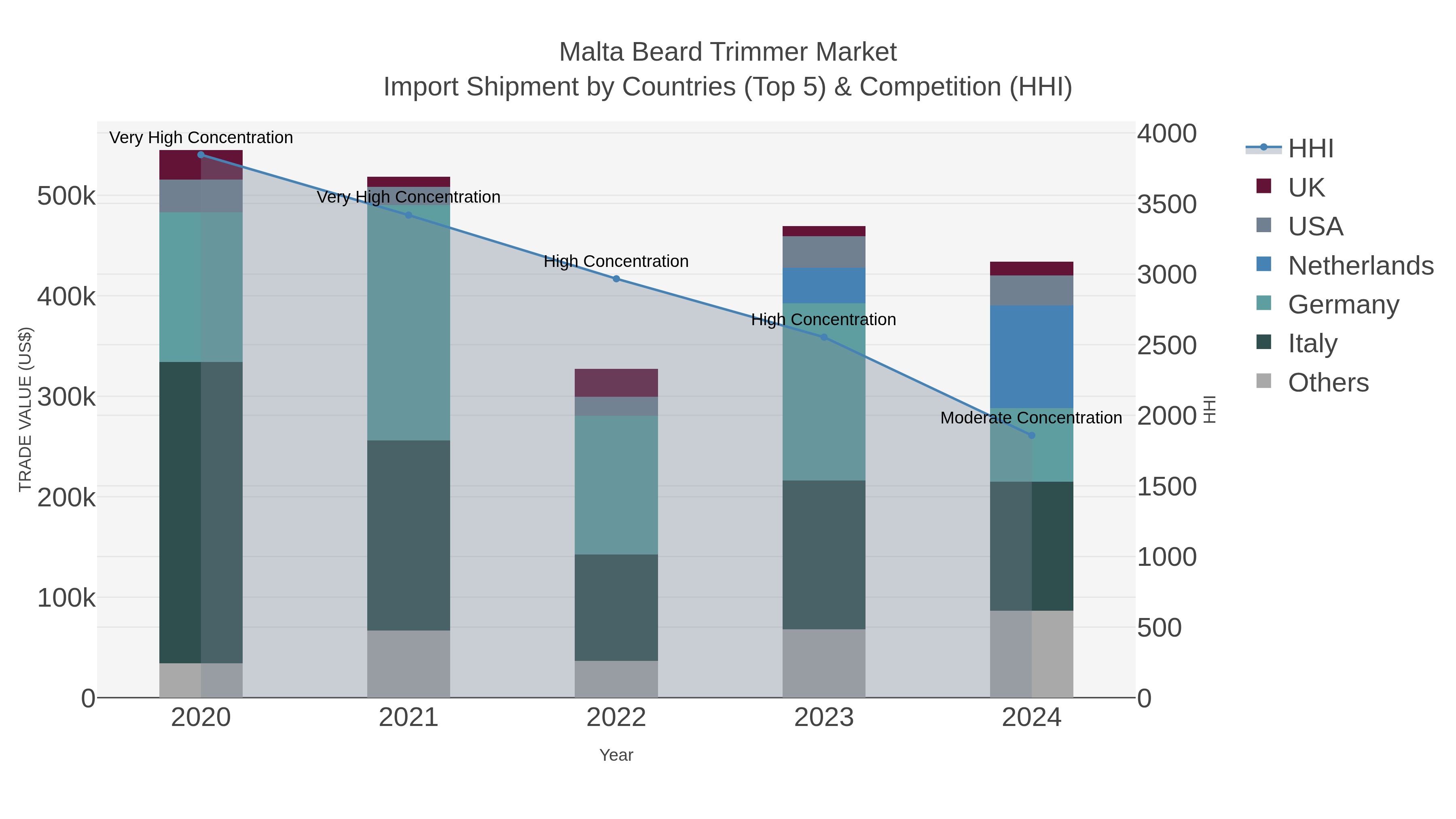 Malta Beard Trimmer Market Import Shipment by Countries (Top 5) & Competition (HHI)