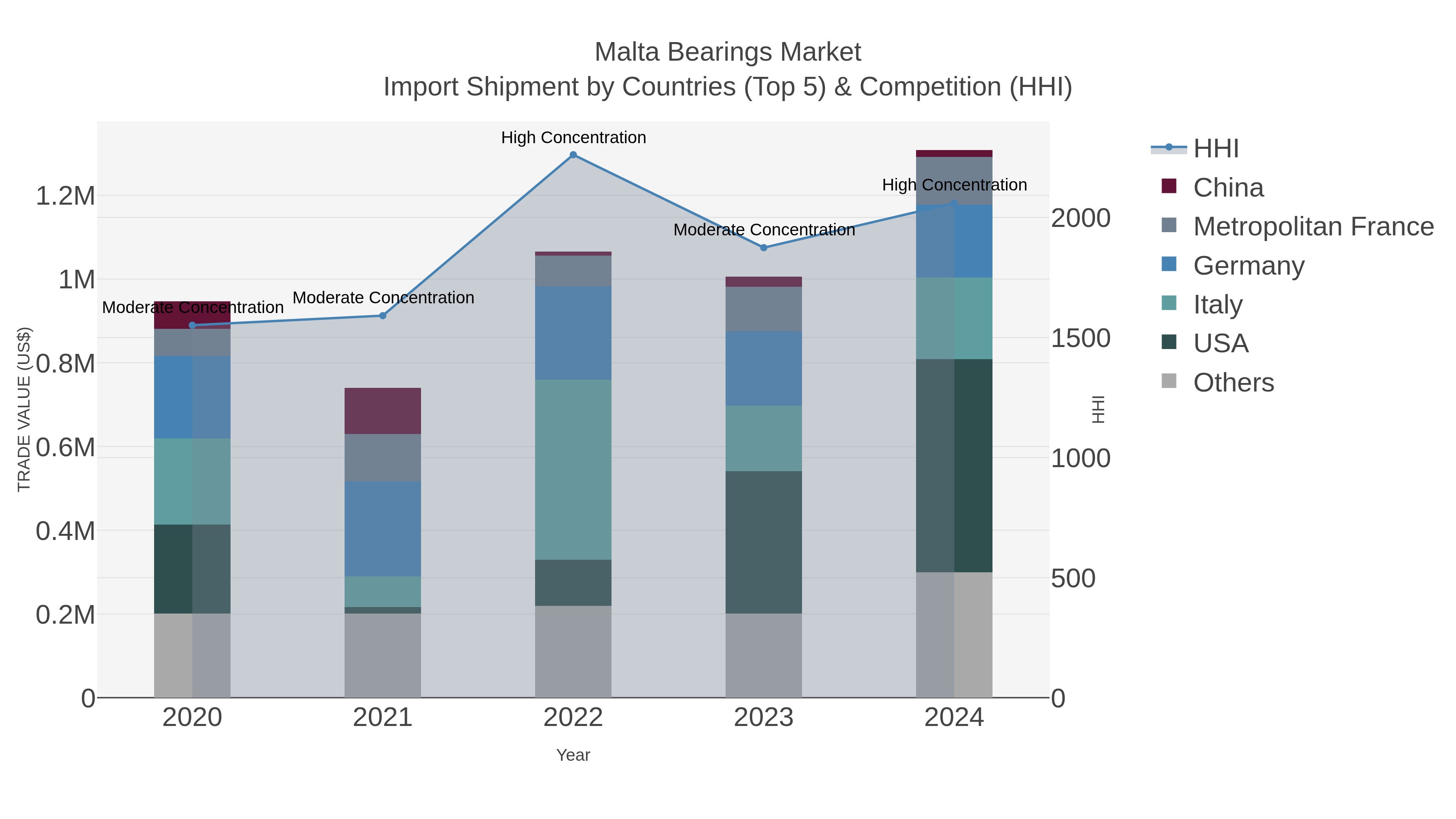 Malta Bearings Market Import Shipment by Countries (Top 5) & Competition (HHI)