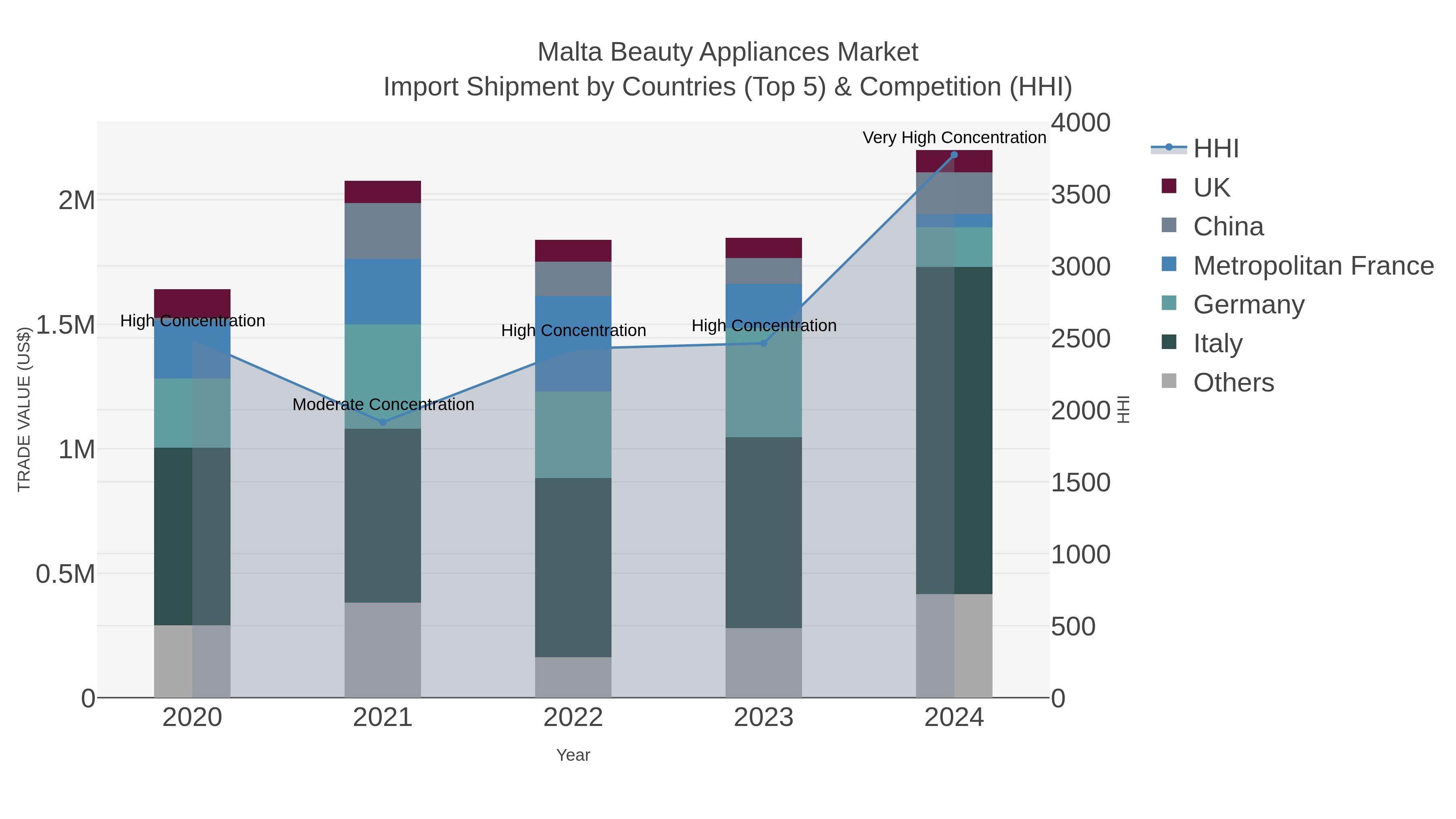 Malta Beauty Appliances Market Import Shipment by Countries (Top 5) & Competition (HHI)