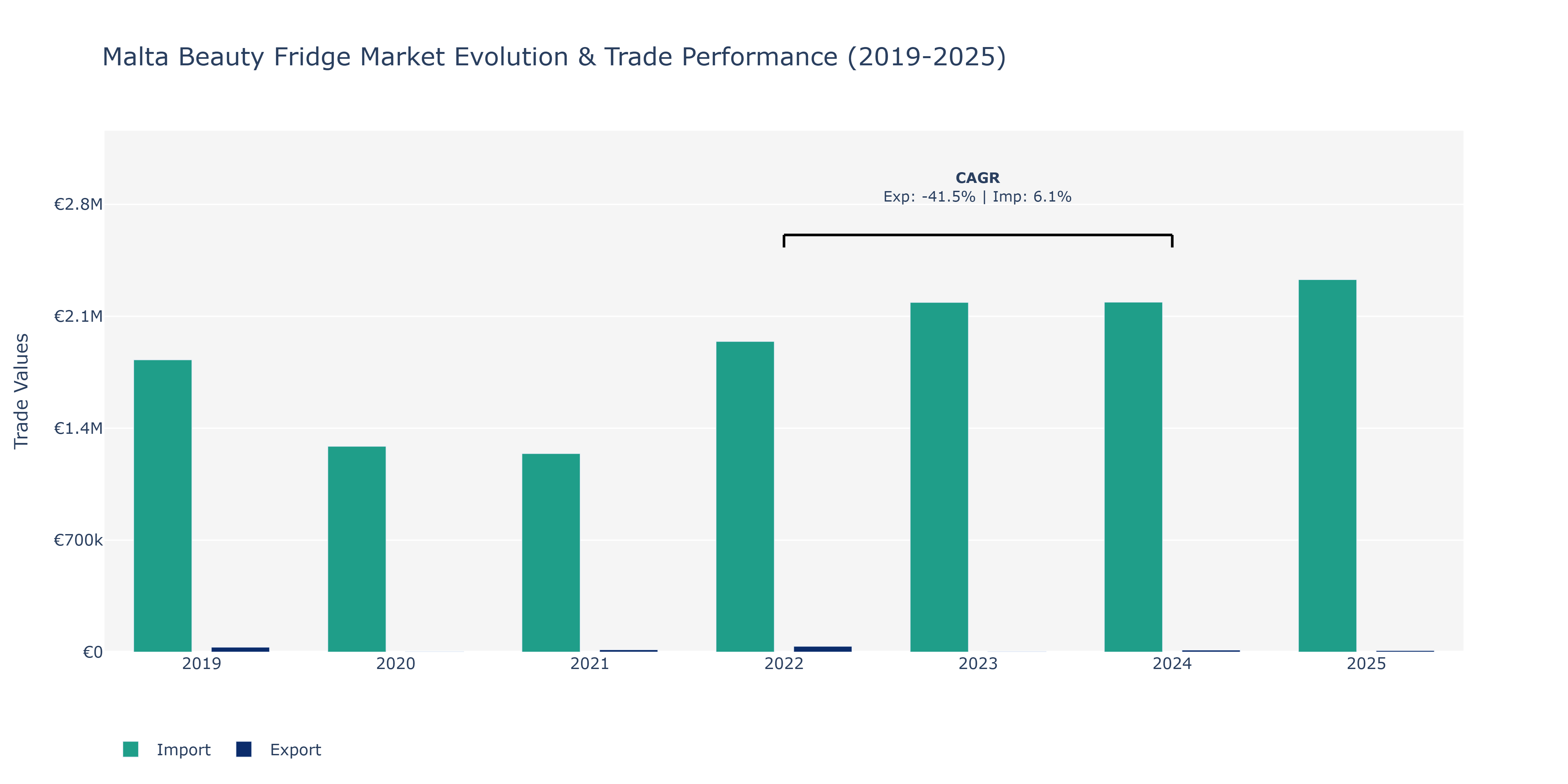 Malta Beauty Fridge Market: Production & Trade Performance (2019-2025)