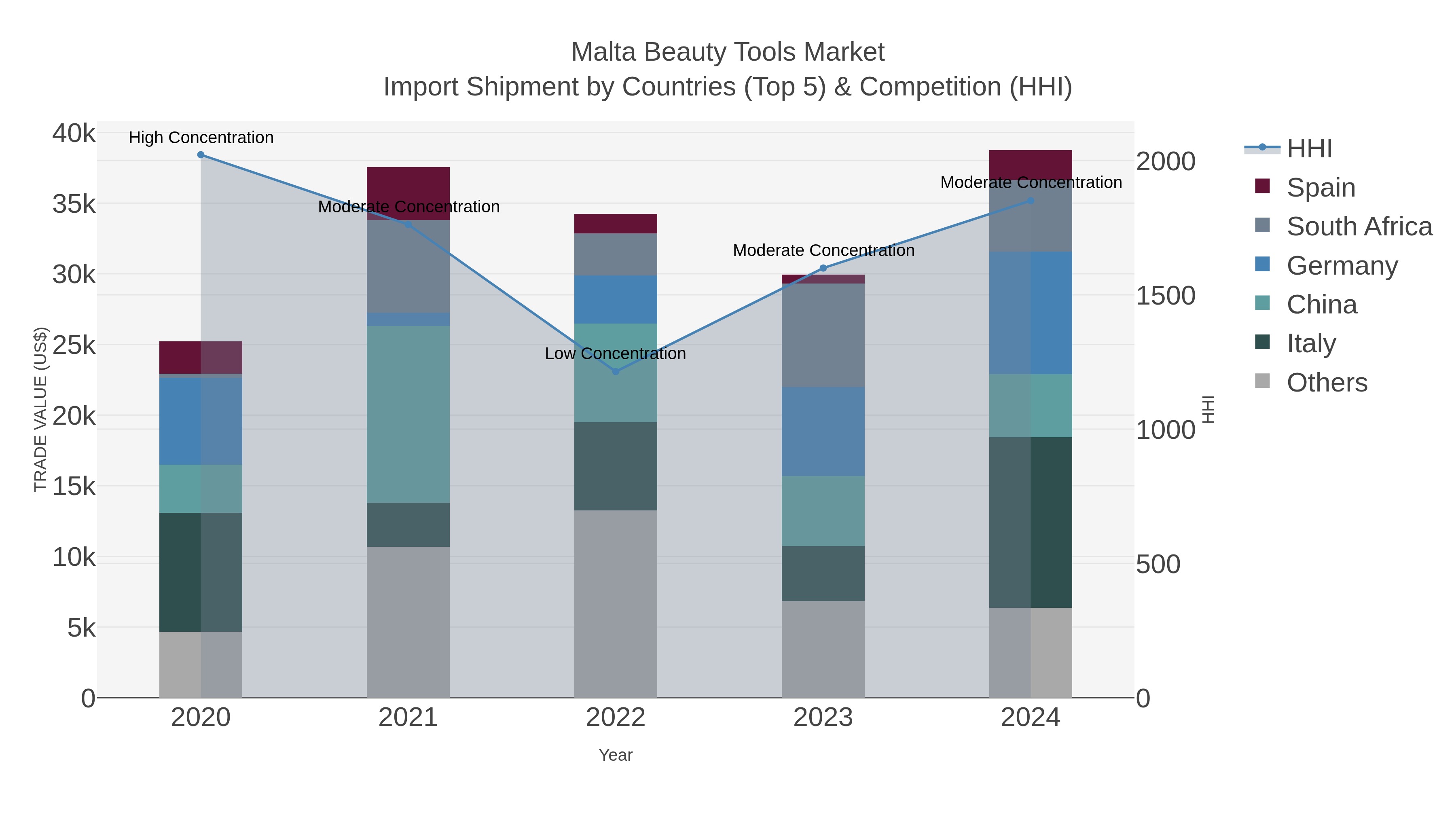 Malta Beauty Tools Market Import Shipment by Countries (Top 5) & Competition (HHI)
