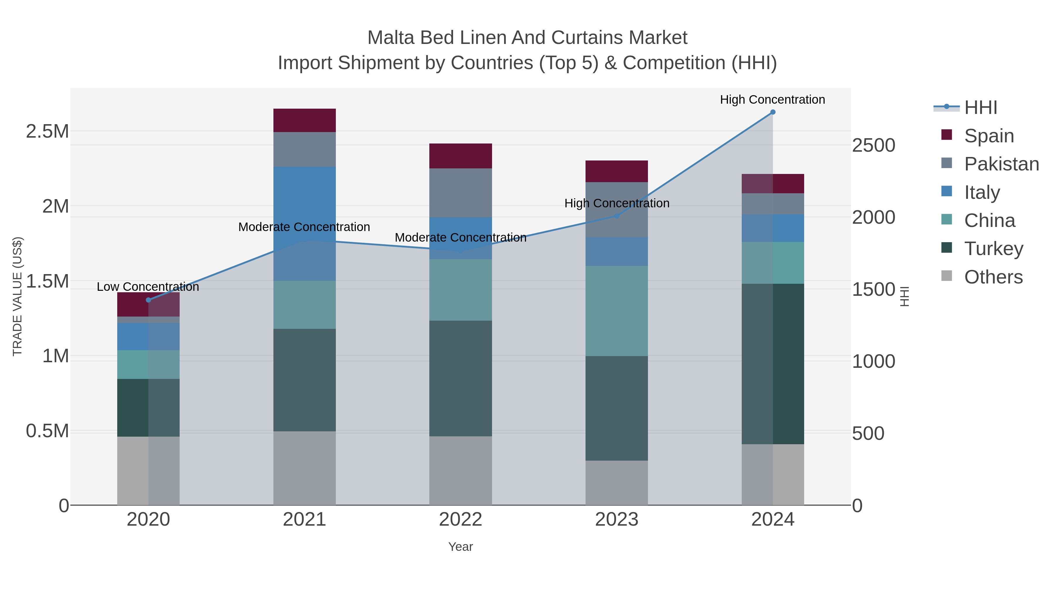 Malta Bed Linen And Curtains Market Import Shipment by Countries (Top 5) & Competition (HHI)