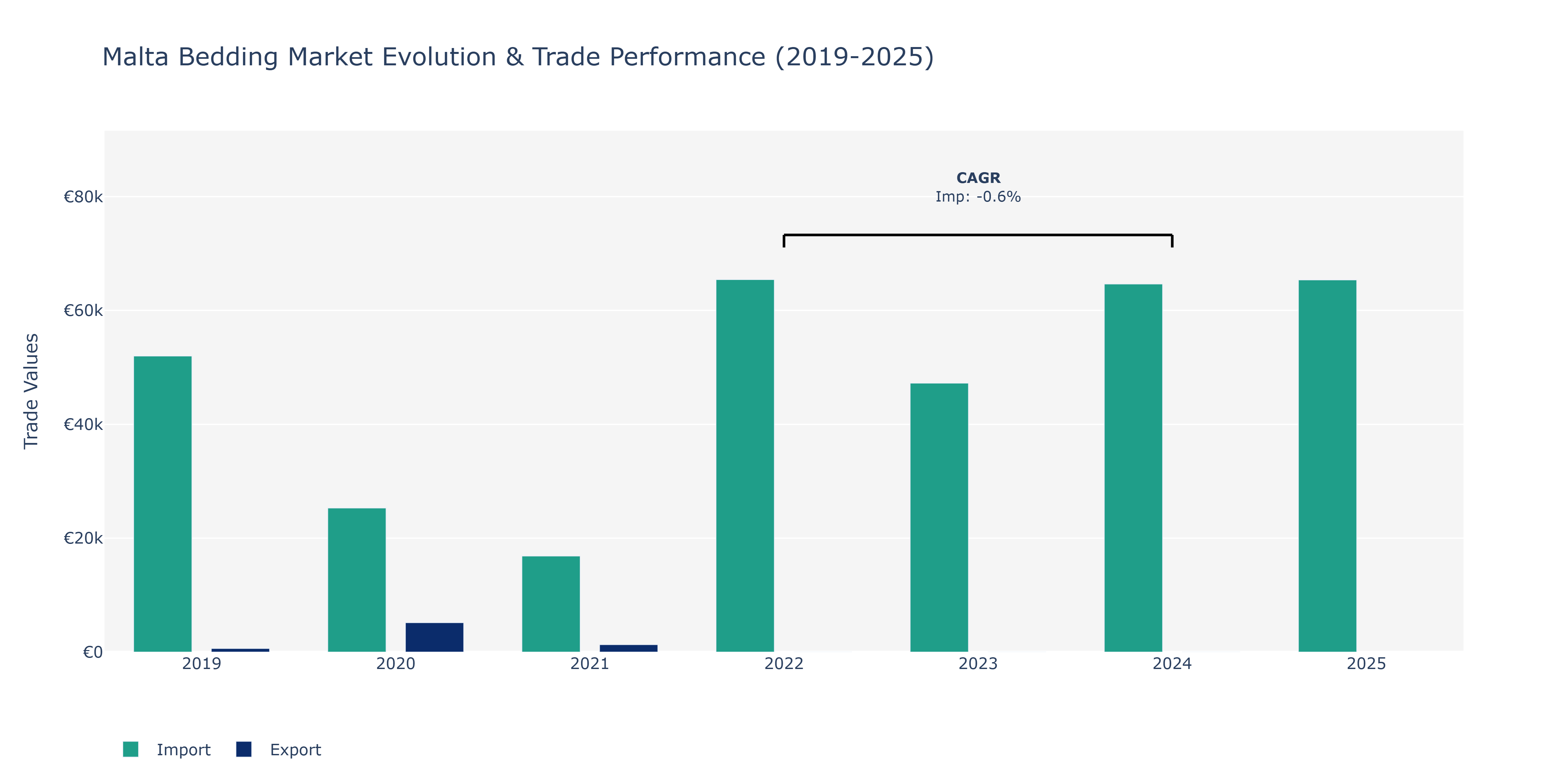 Malta Bedding Market: Production & Trade Performance (2019-2025)