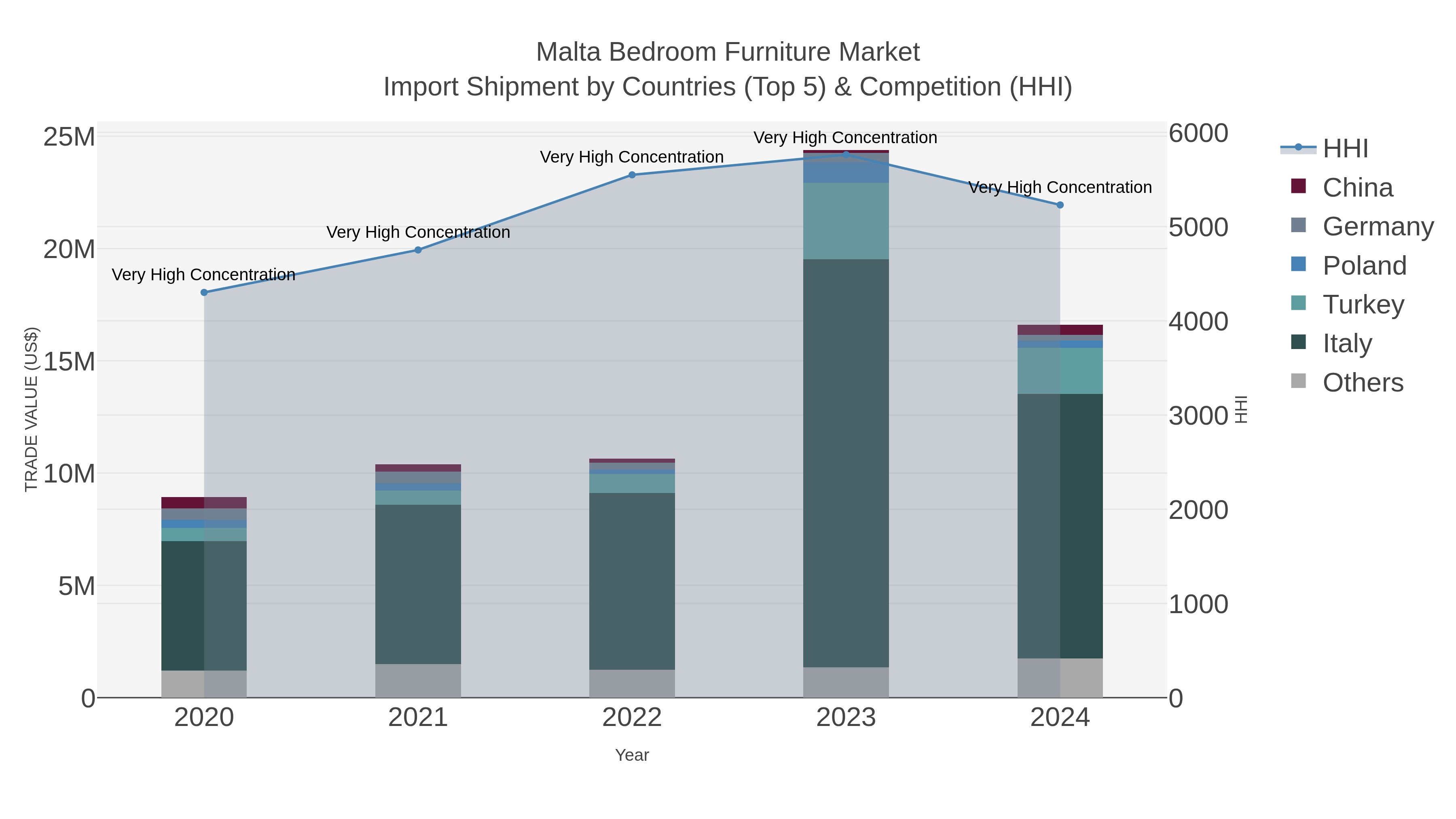 Malta Bedroom Furniture Market Import Shipment by Countries (Top 5) & Competition (HHI)