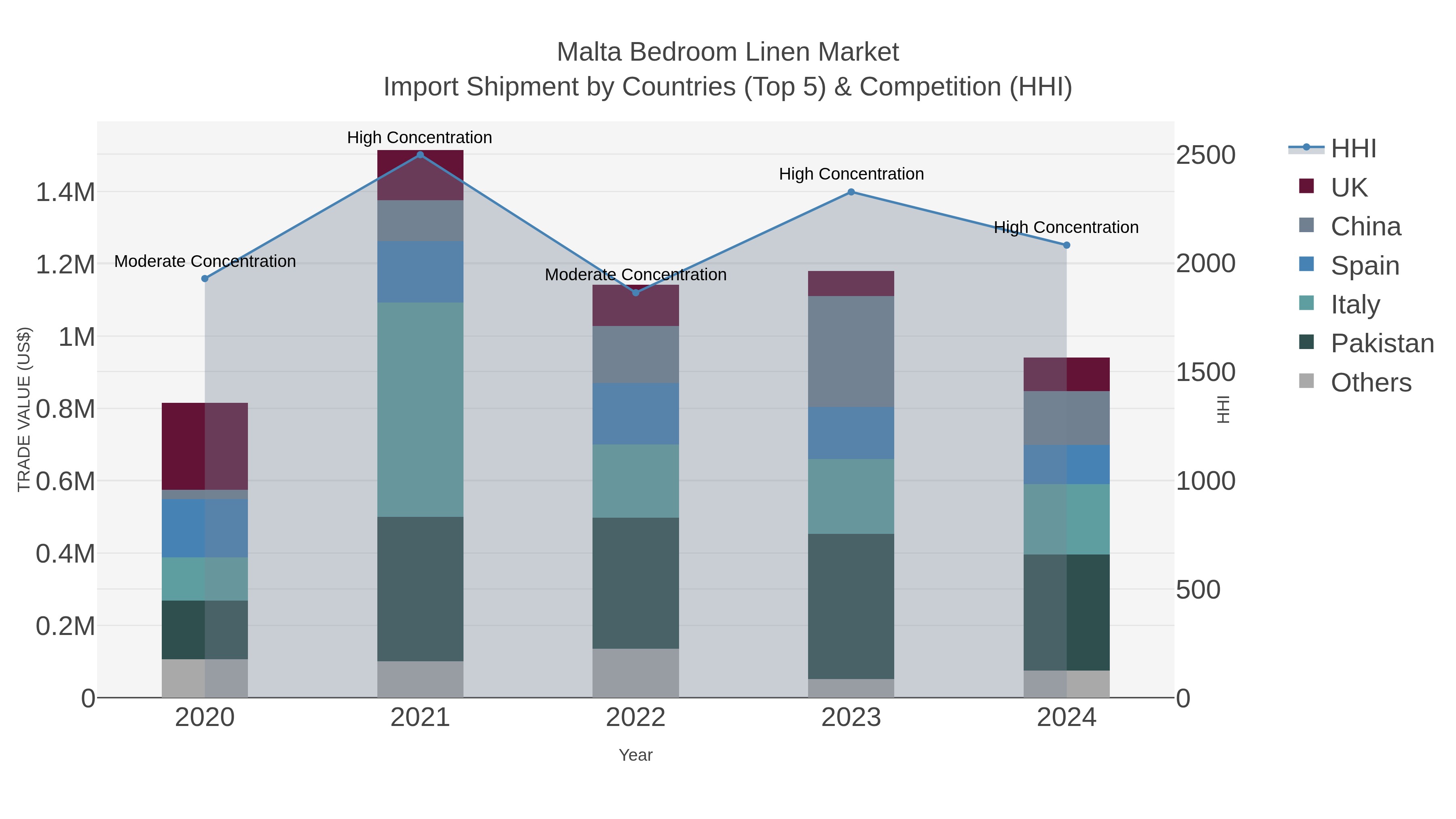 Malta Bedroom Linen Market Import Shipment by Countries (Top 5) & Competition (HHI)