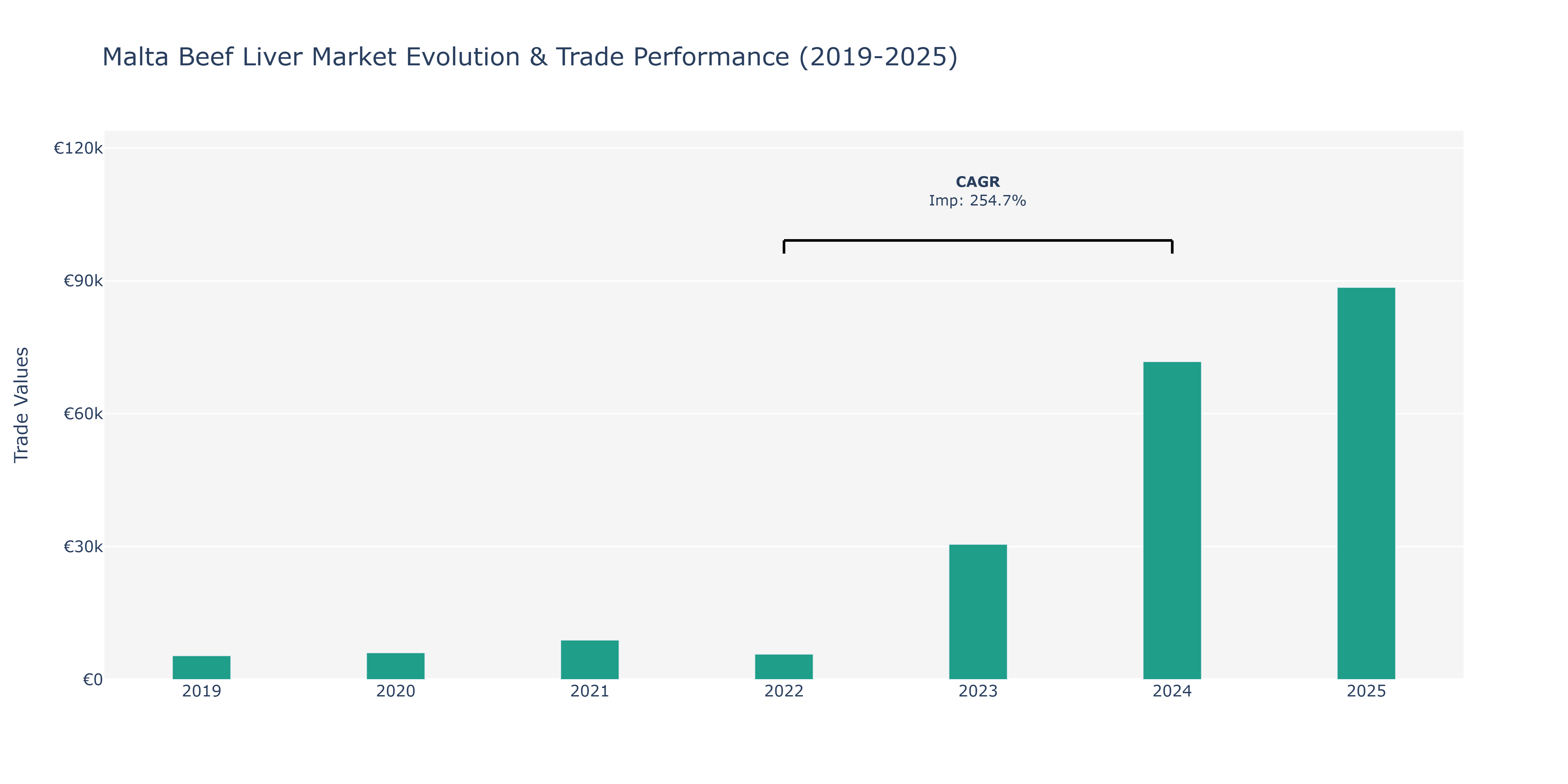 Malta Beef Liver Market: Production & Trade Performance (2019-2025)