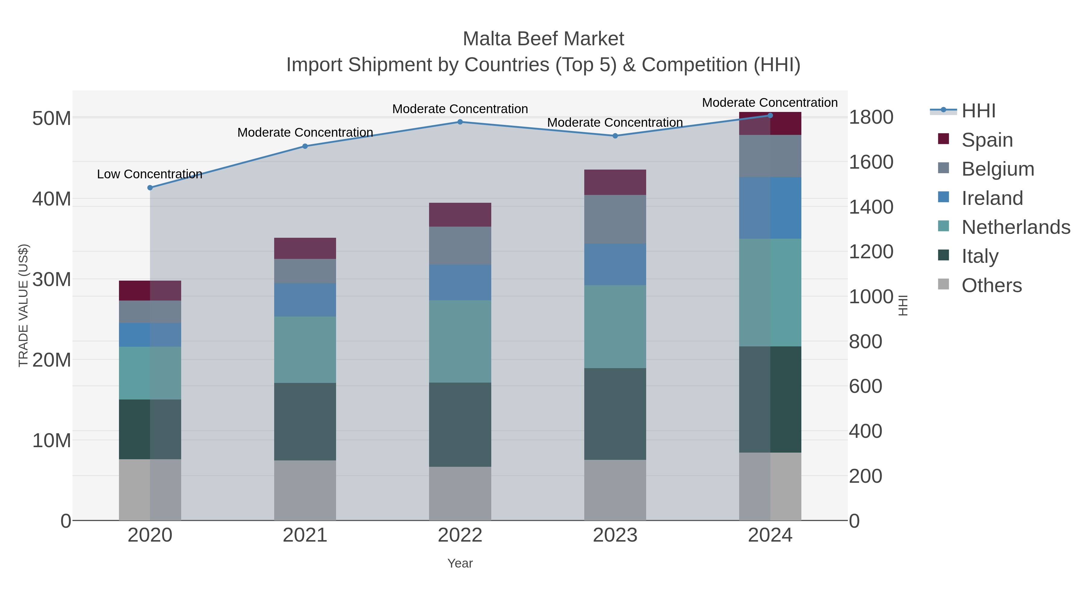 Malta Beef Market Import Shipment by Countries (Top 5) & Competition (HHI)
