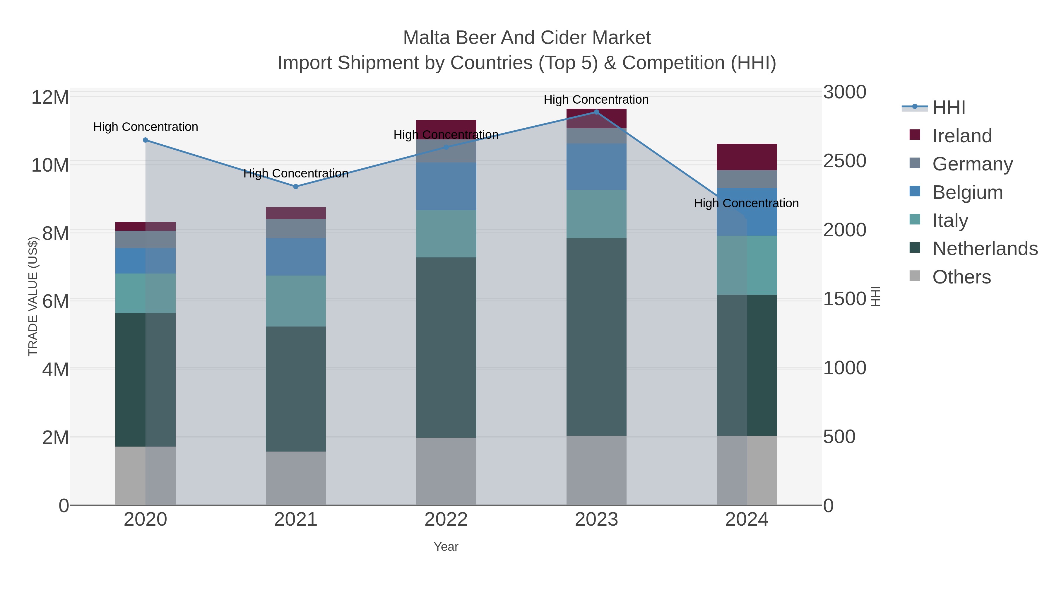 Malta Beer And Cider Market Import Shipment by Countries (Top 5) & Competition (HHI)
