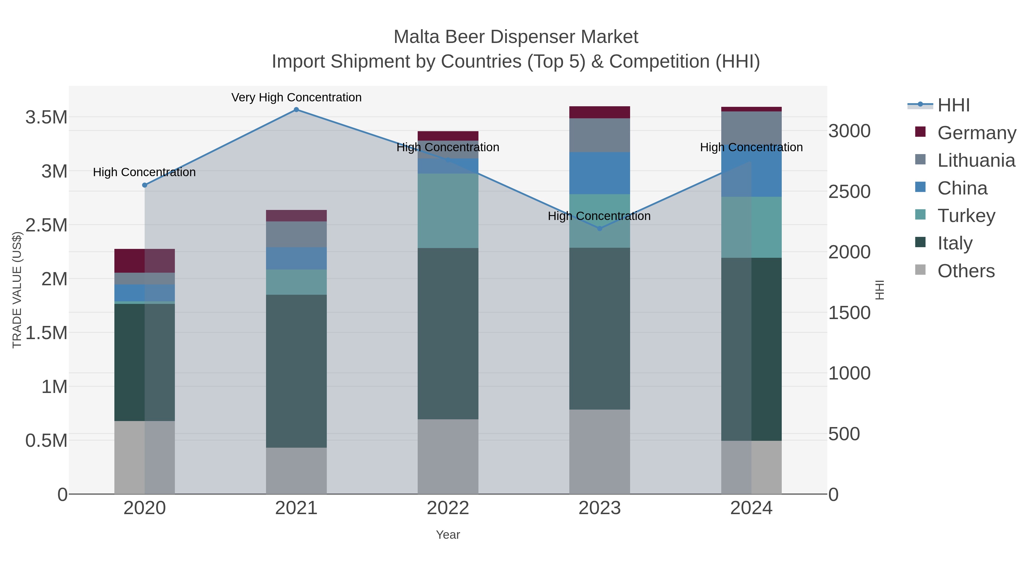 Malta Beer Dispenser Market Import Shipment by Countries (Top 5) & Competition (HHI)