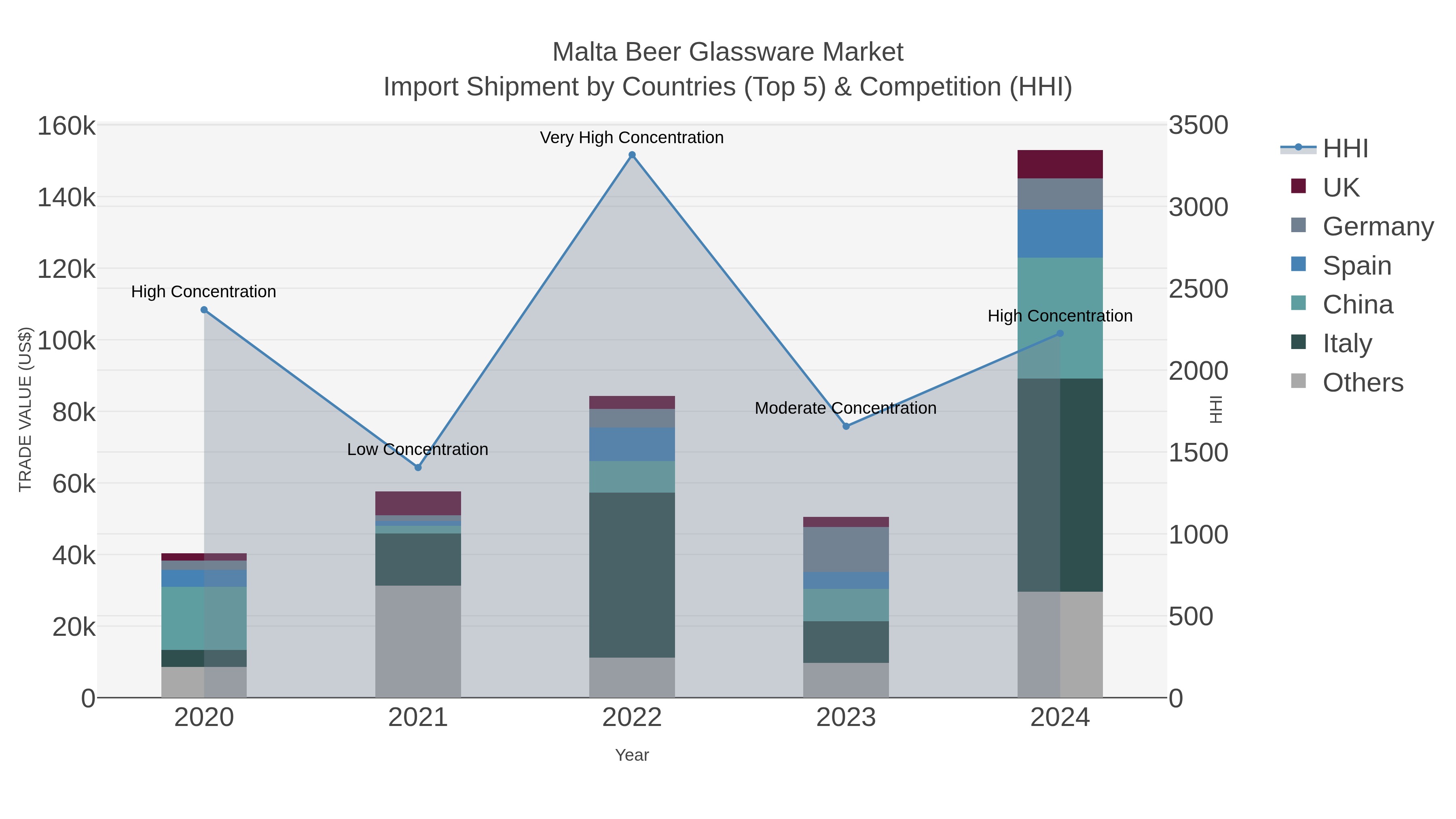 Malta Beer Glassware Market Import Shipment by Countries (Top 5) & Competition (HHI)