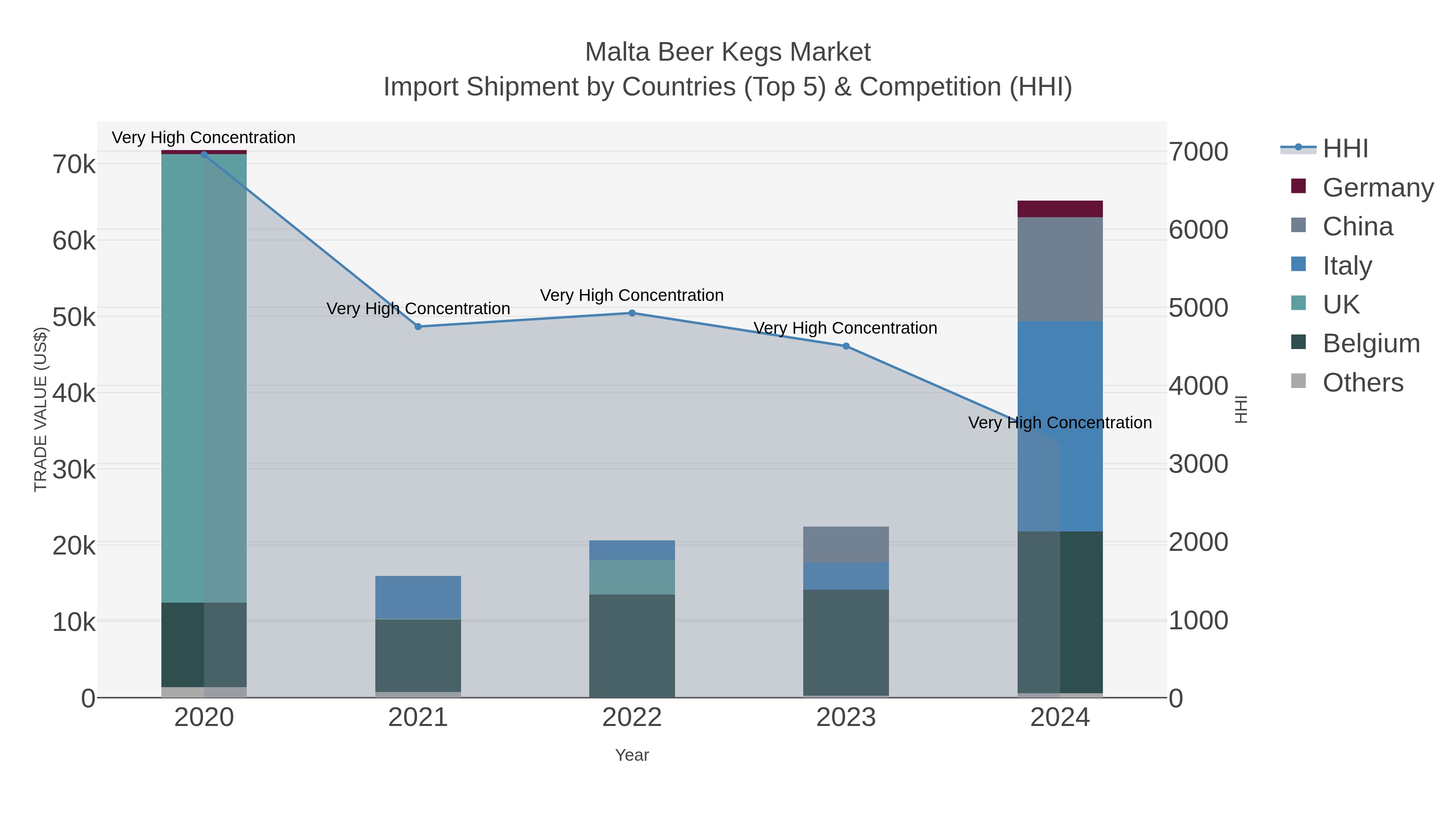 Malta Beer Kegs Market Import Shipment by Countries (Top 5) & Competition (HHI)