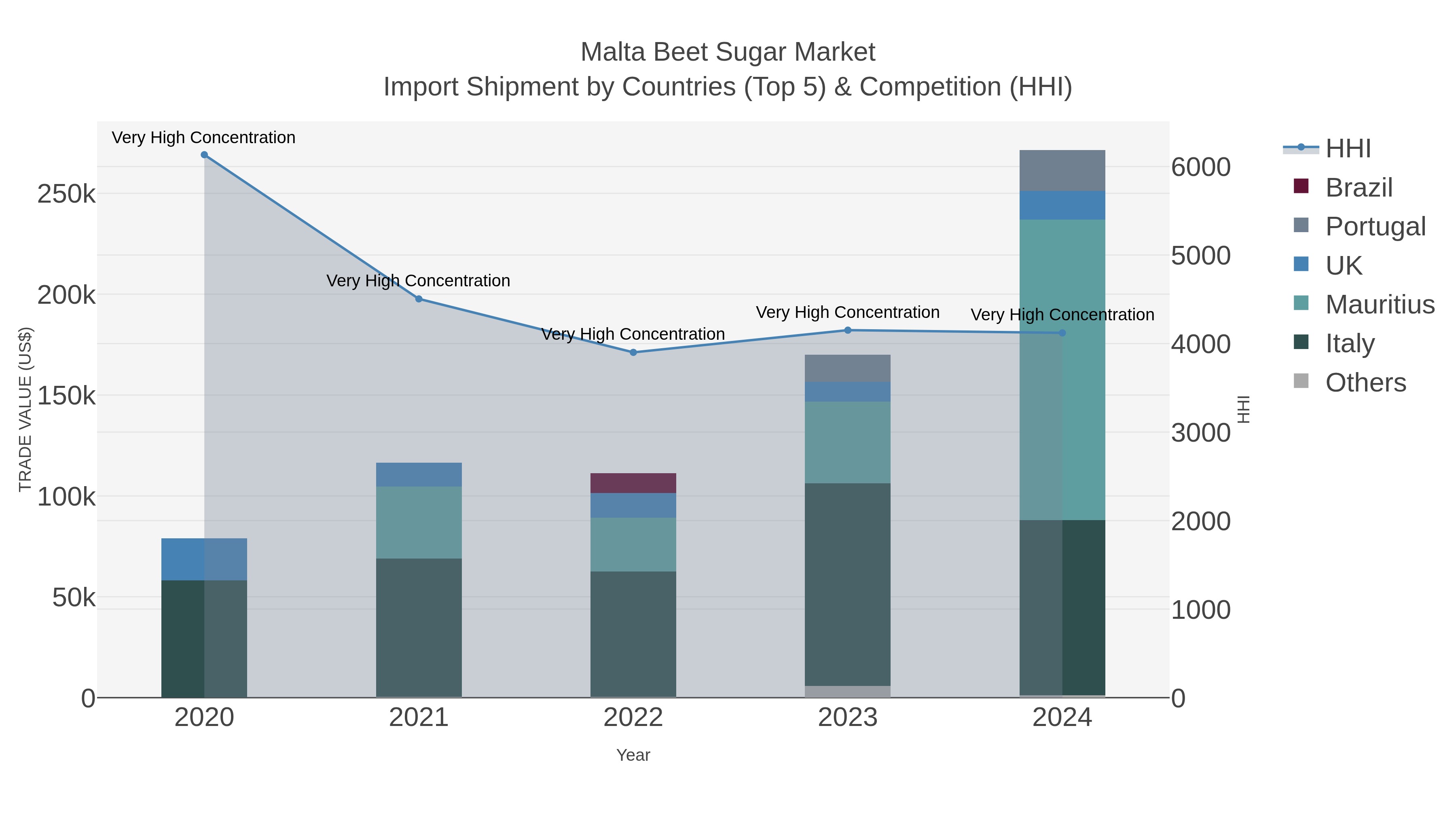Malta Beet Sugar Market Import Shipment by Countries (Top 5) & Competition (HHI)