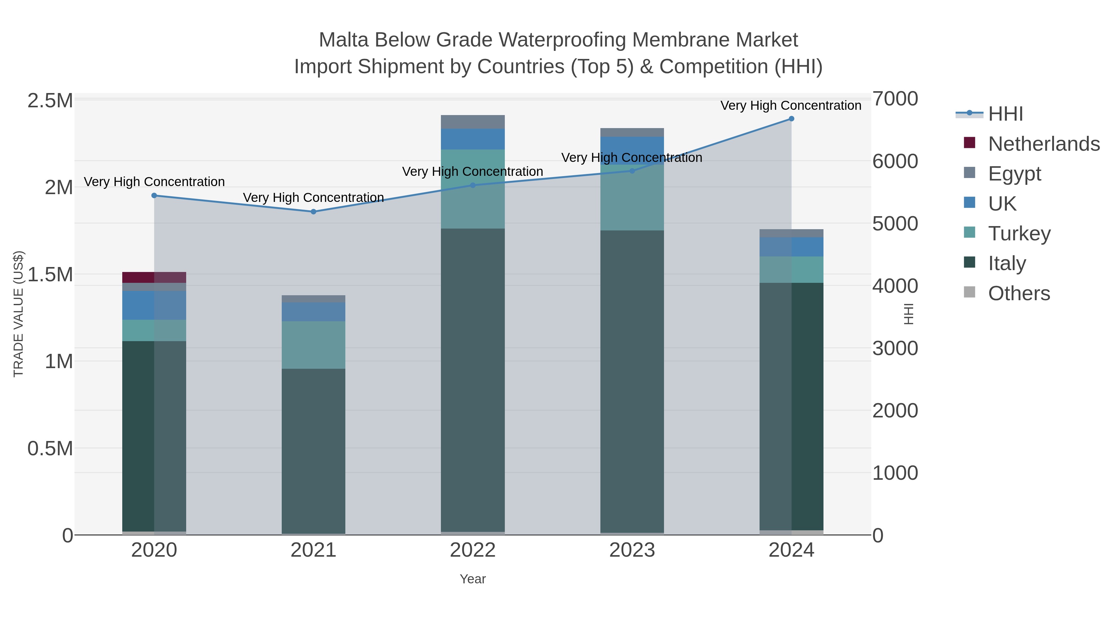 Malta Below Grade Waterproofing Membrane Market Import Shipment by Countries (Top 5) & Competition (HHI)