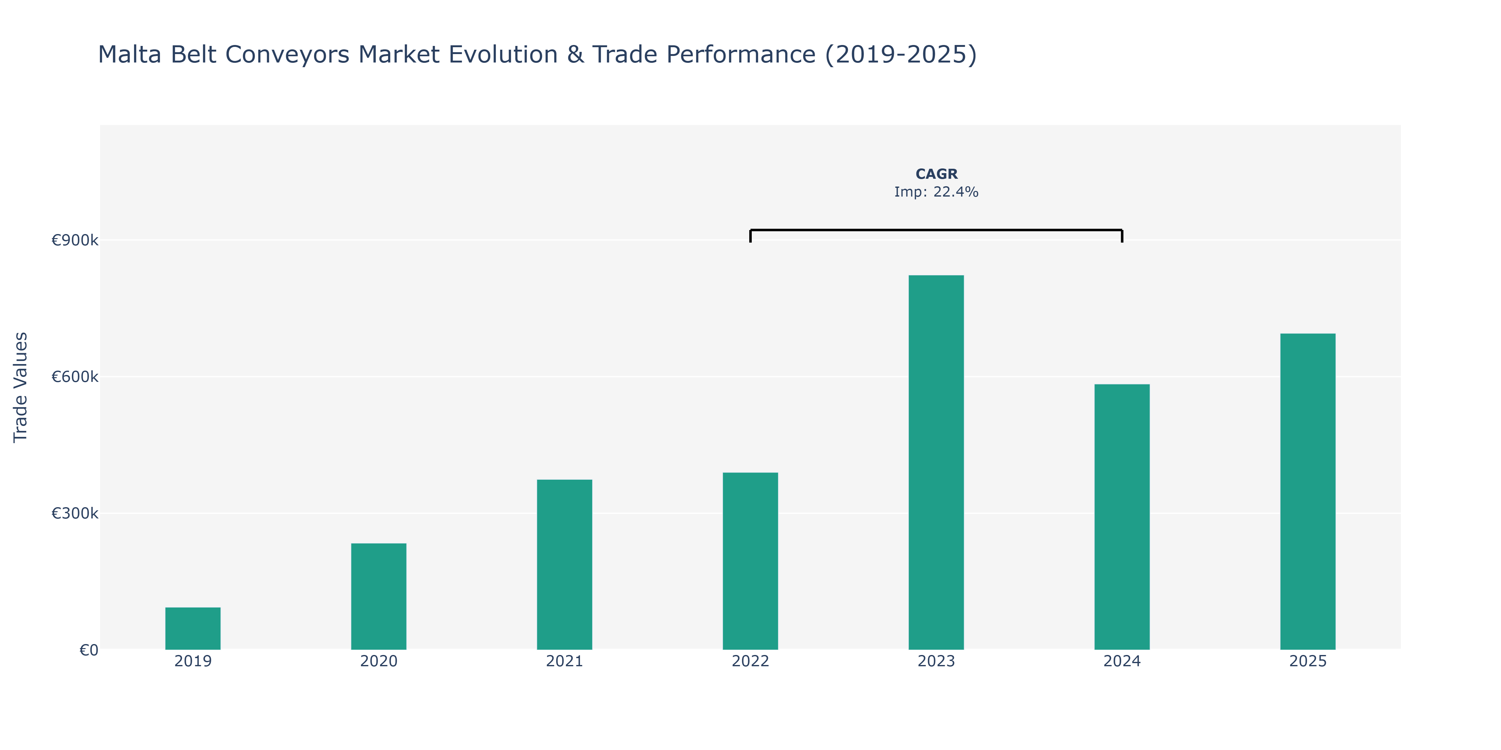 Malta Belt Conveyors Market: Production & Trade Performance (2019-2025)