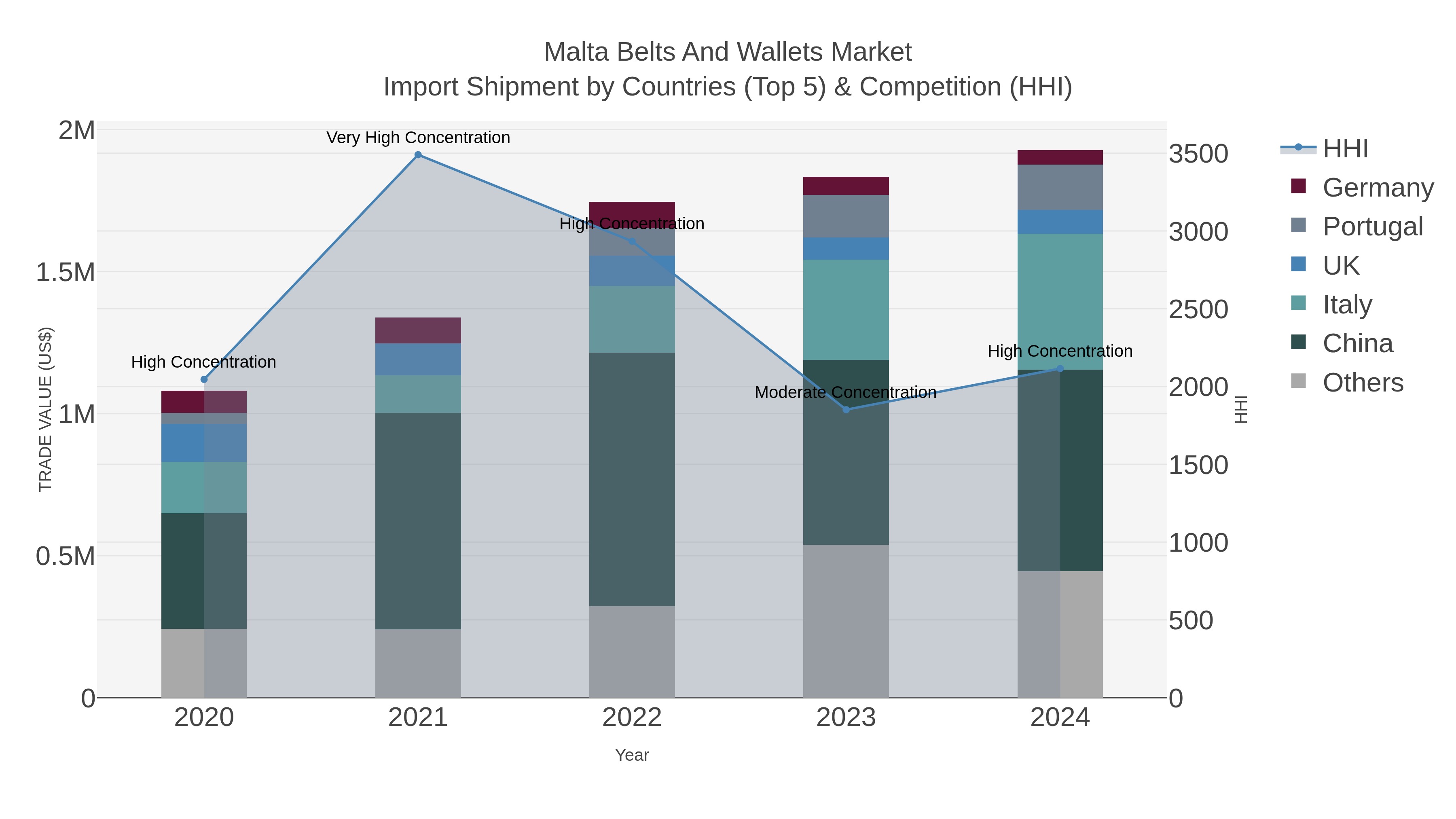Malta Belts And Wallets Market Import Shipment by Countries (Top 5) & Competition (HHI)