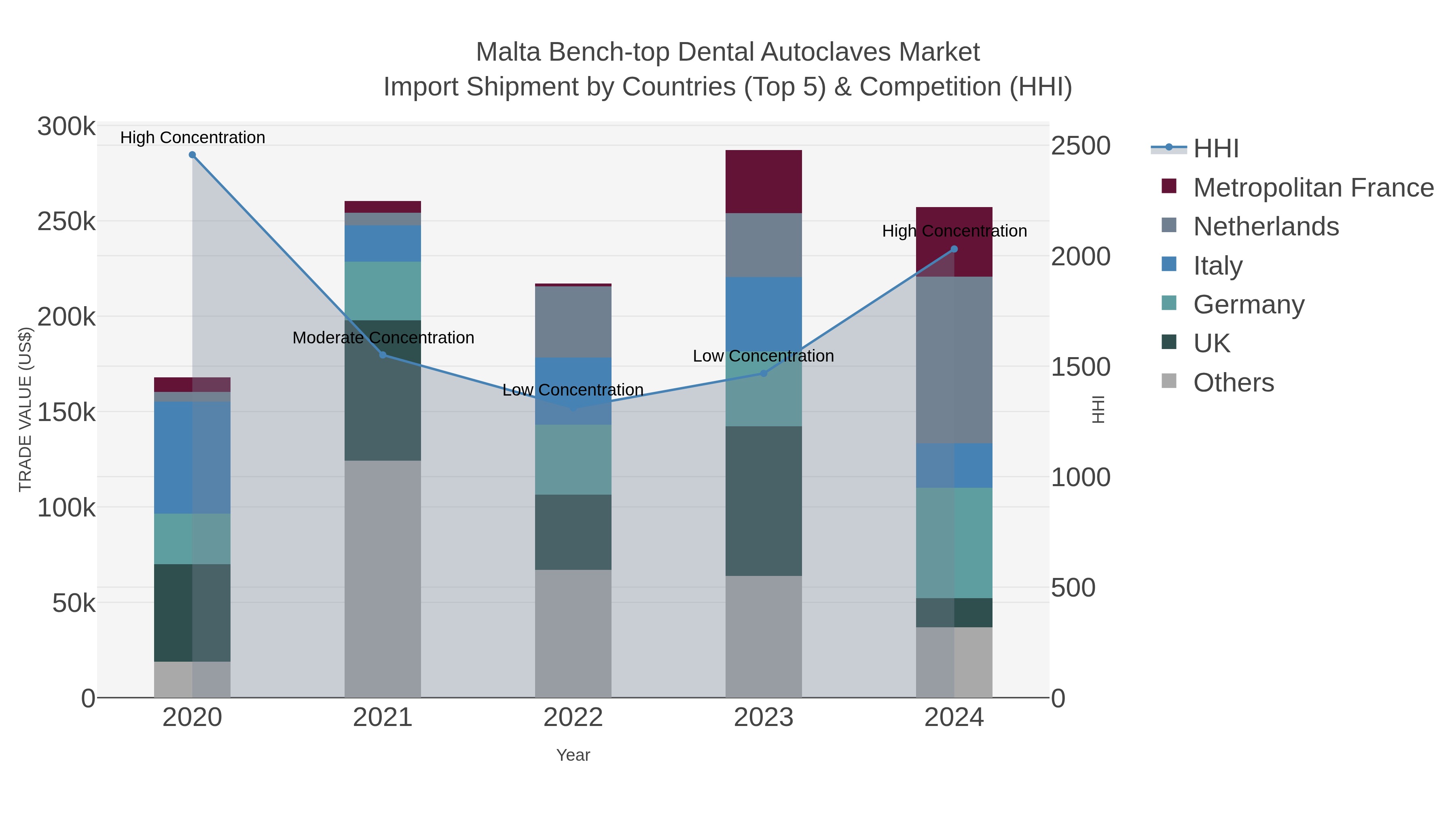 Malta Bench-top Dental Autoclaves Market Import Shipment by Countries (Top 5) & Competition (HHI)