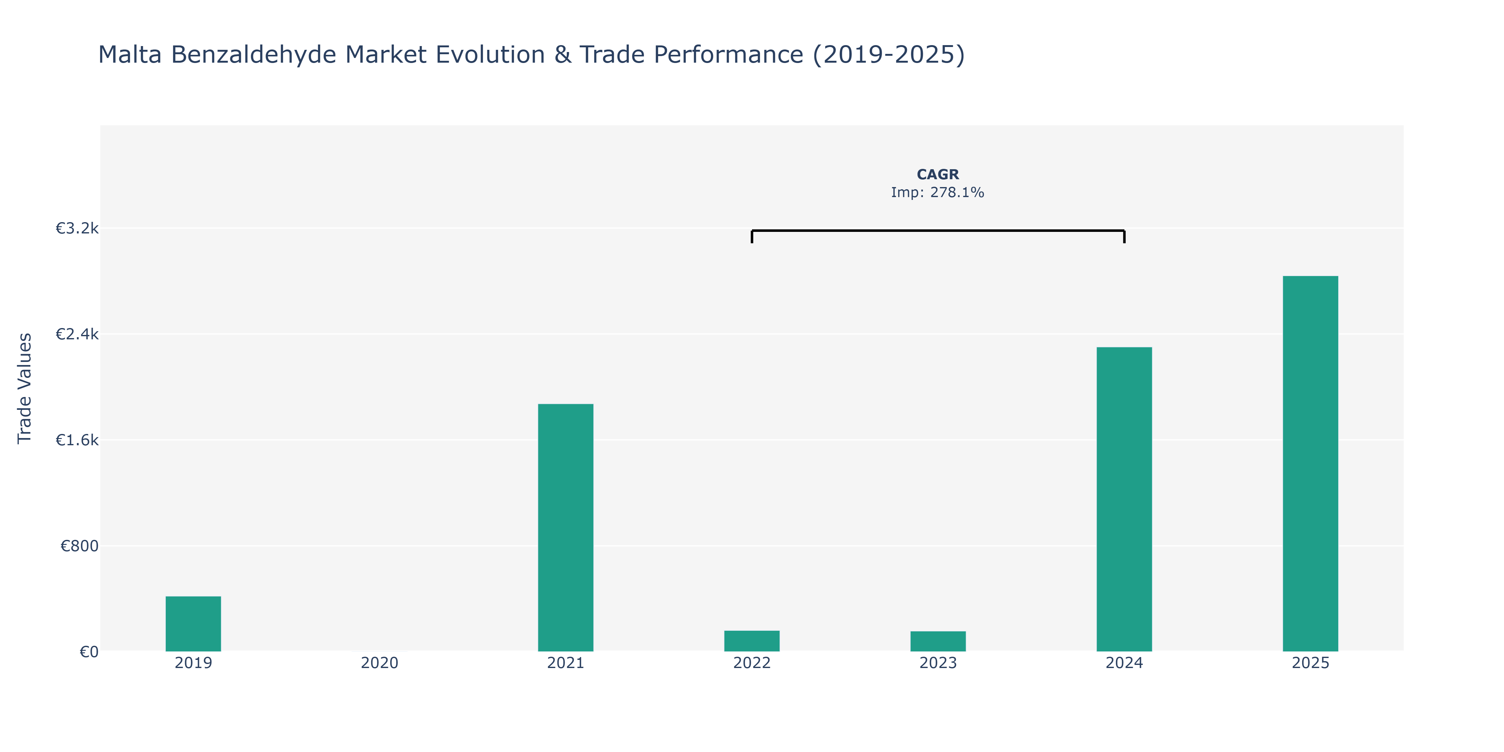Malta Benzaldehyde Market: Production & Trade Performance (2019-2025)