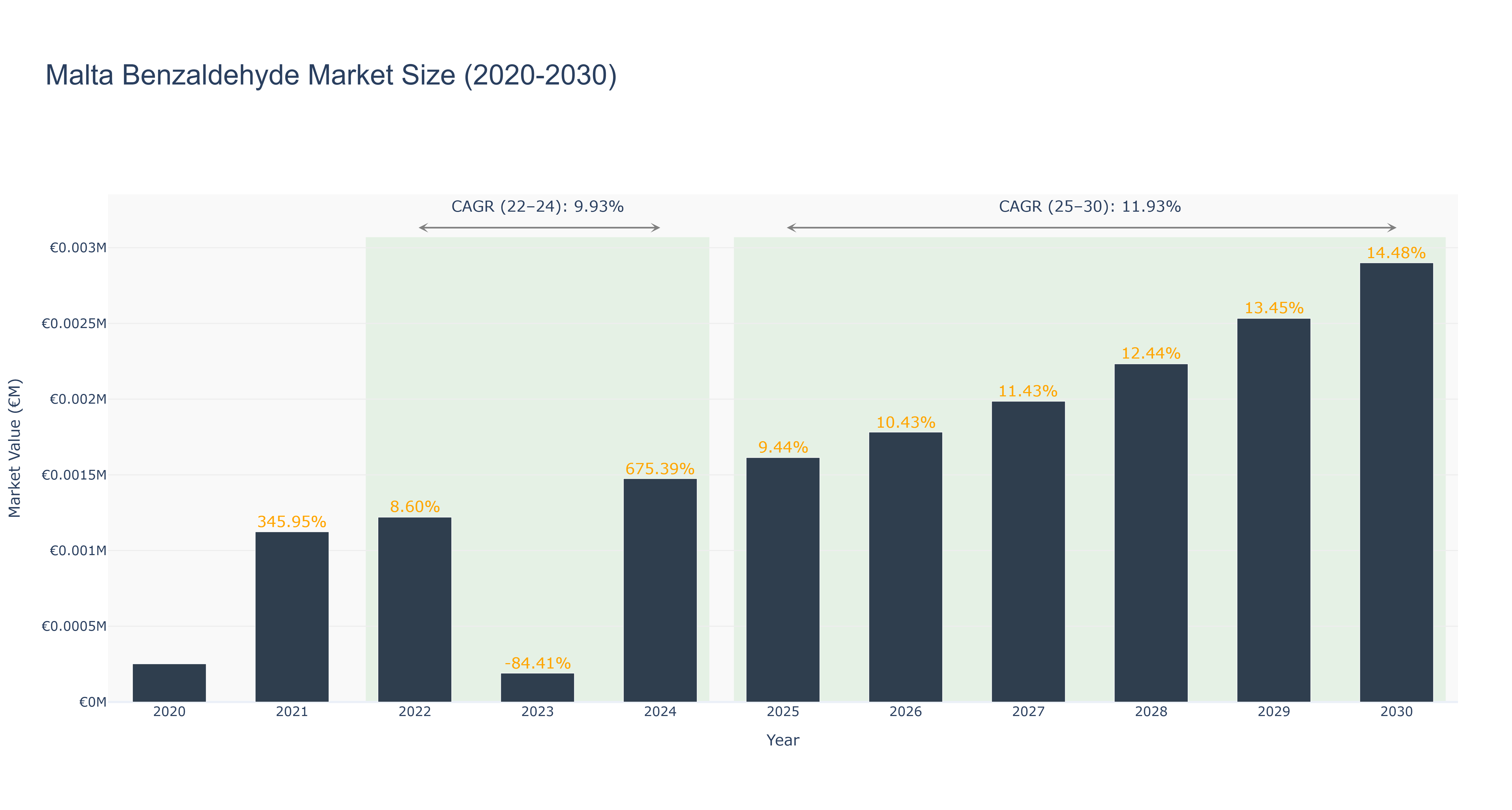 Malta Benzaldehyde Market Size (2020-2030)