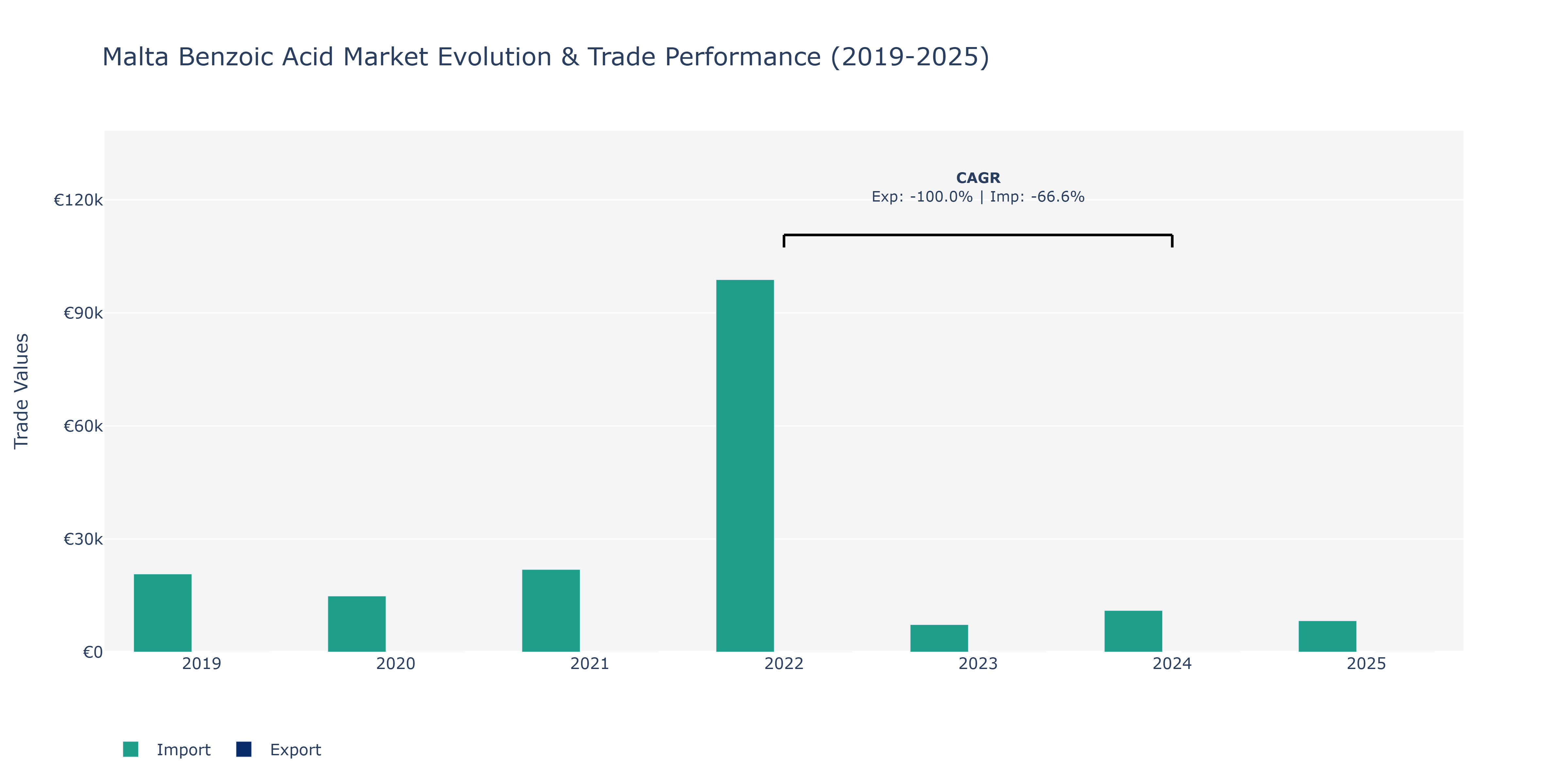 Malta Benzoic Acid Market: Production & Trade Performance (2019-2025)