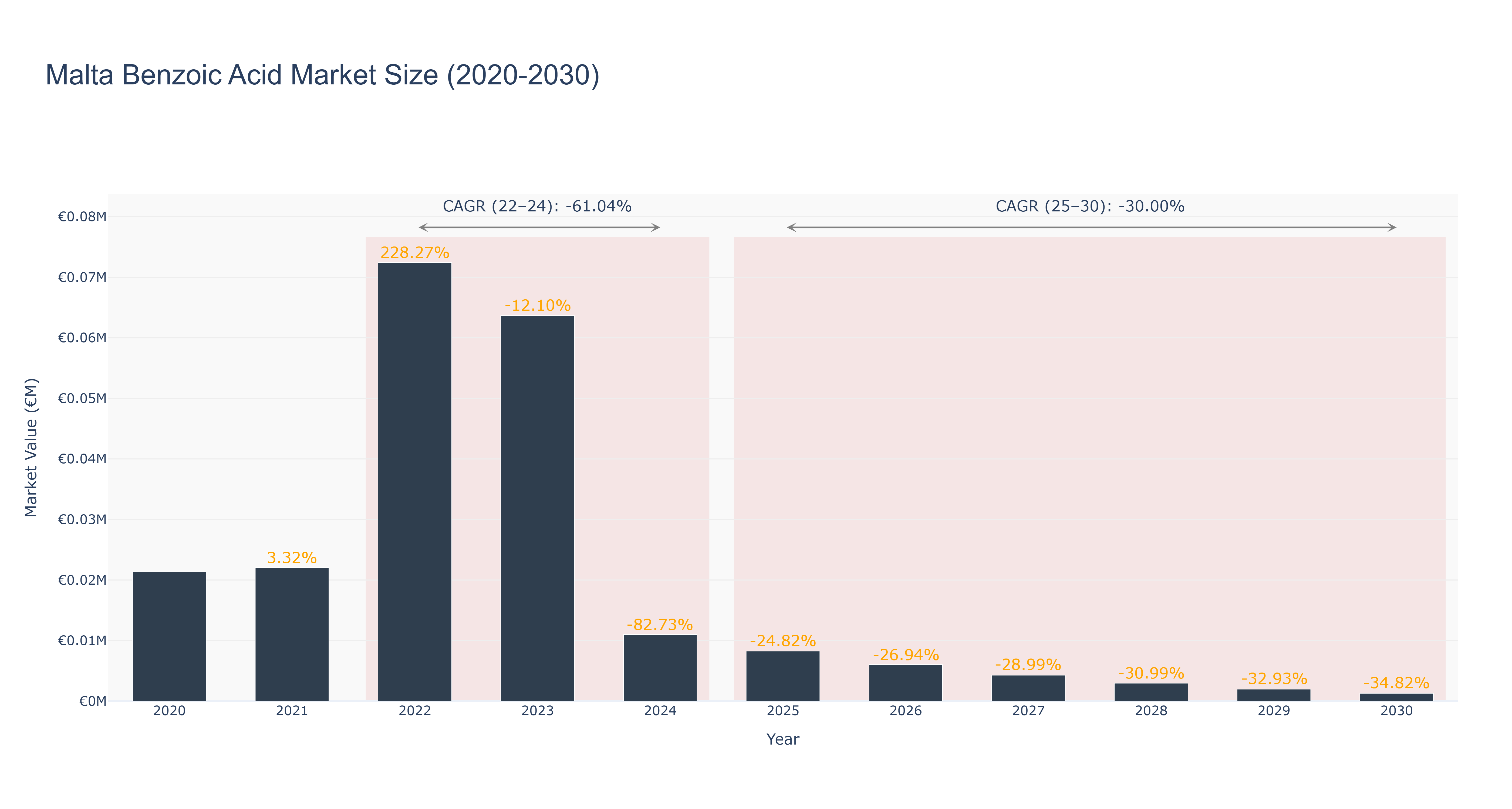 Malta Benzoic Acid Market Size (2020-2030)
