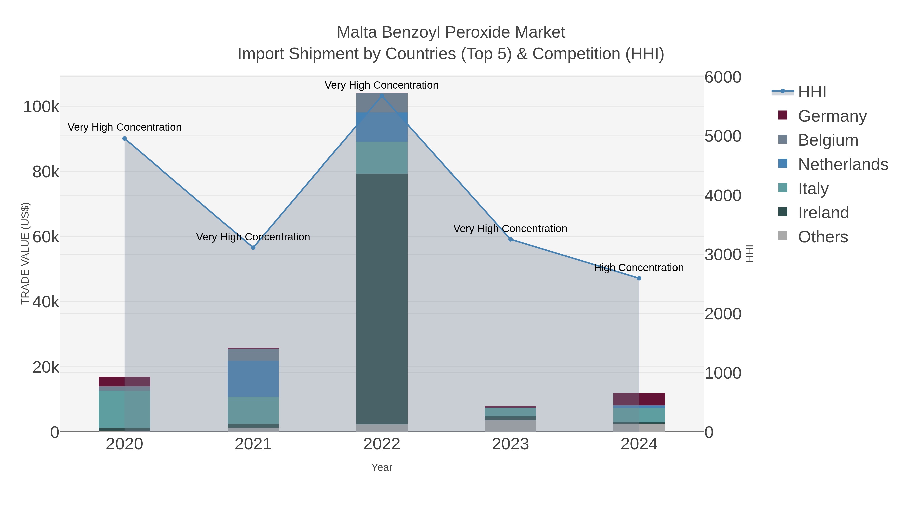 Malta Benzoyl Peroxide Market Import Shipment by Countries (Top 5) & Competition (HHI)