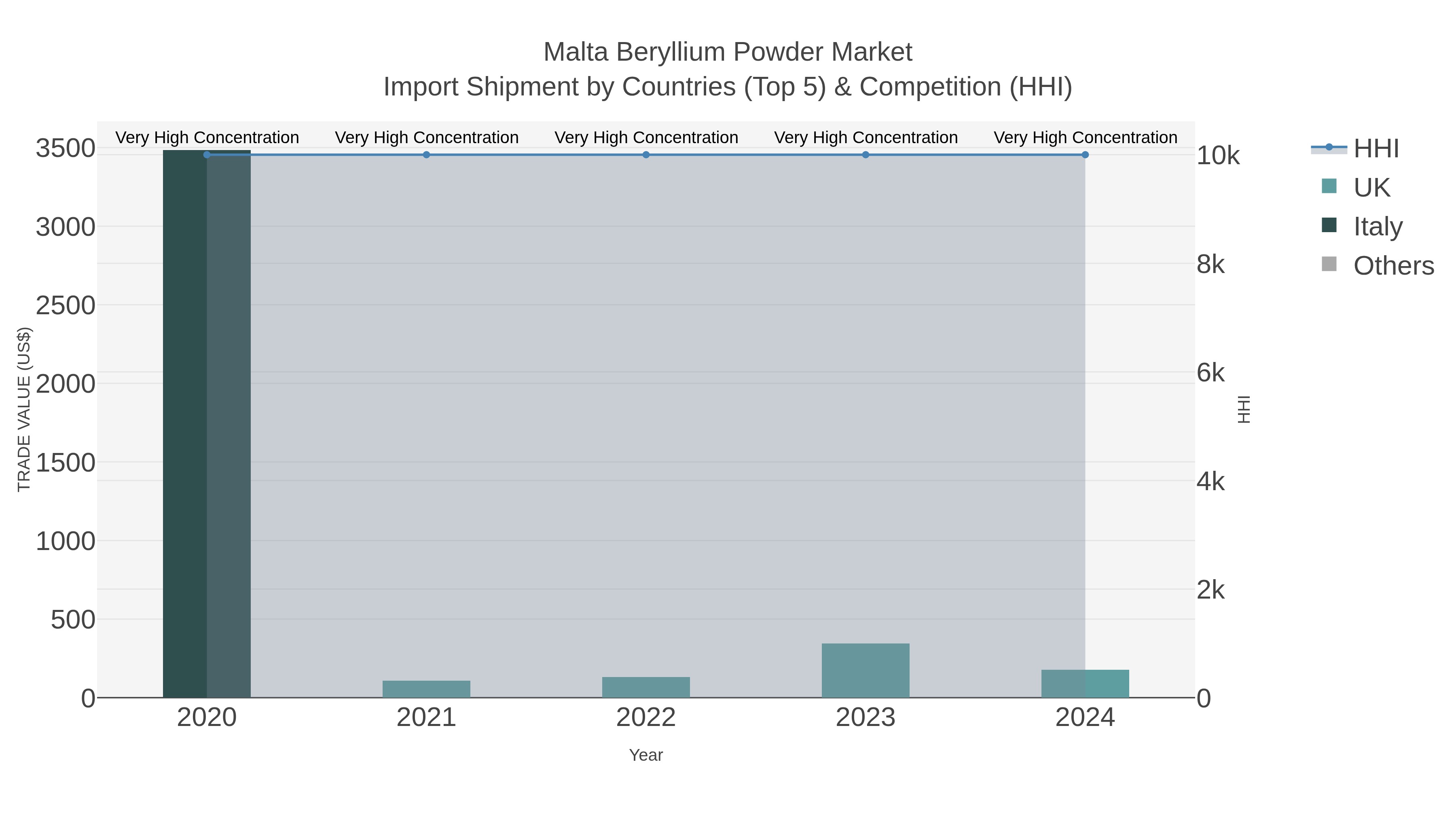 Malta Beryllium Powder Market Import Shipment by Countries (Top 5) & Competition (HHI)