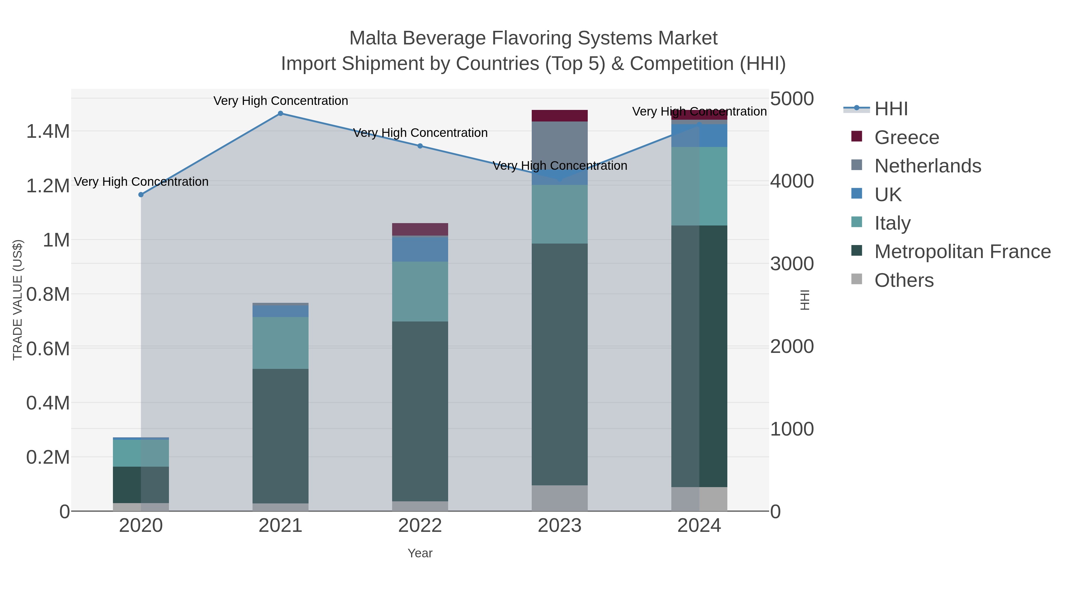 Malta Beverage Flavoring Systems Market Import Shipment by Countries (Top 5) & Competition (HHI)