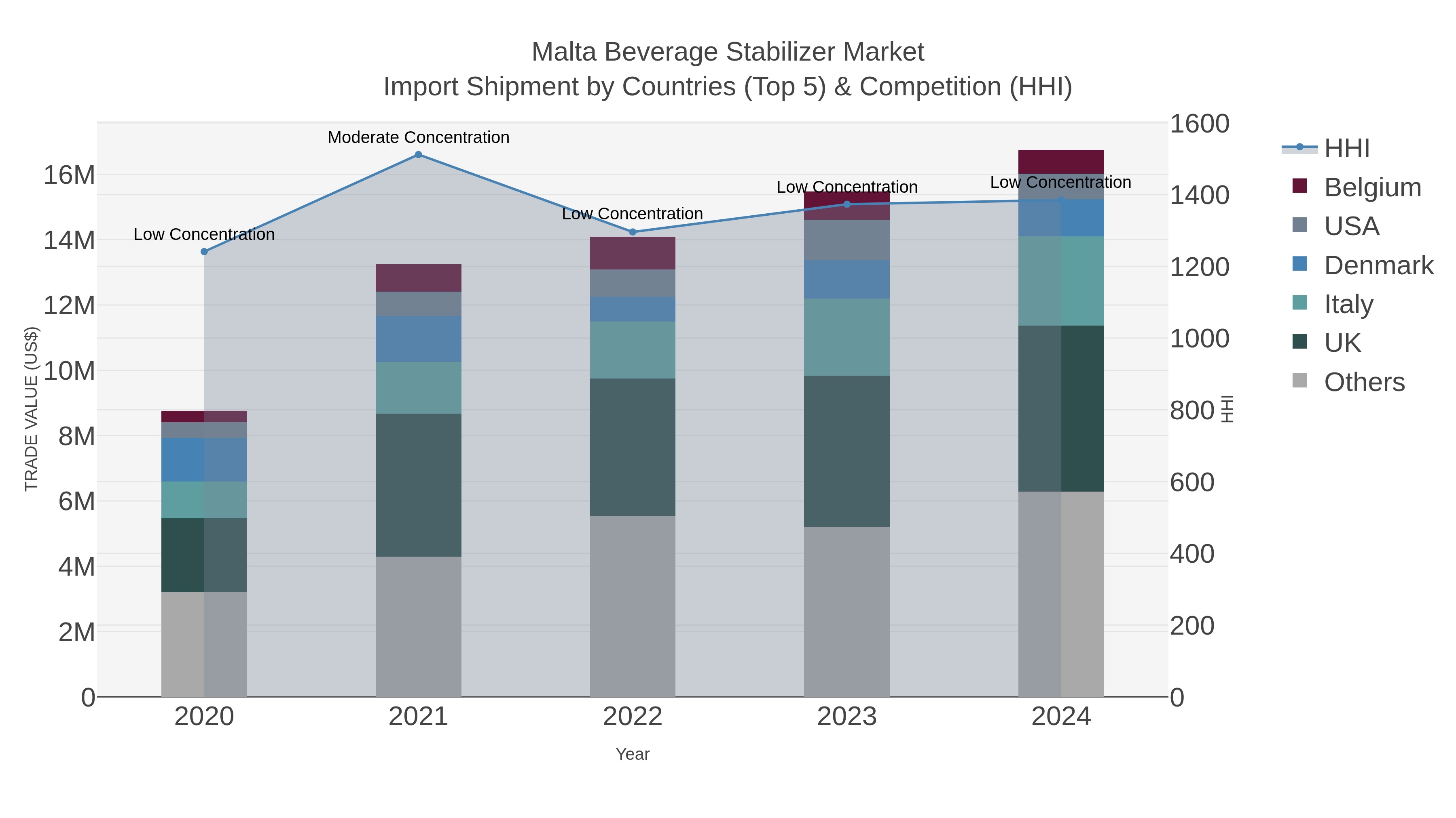 Malta Beverage Stabilizer Market Import Shipment by Countries (Top 5) & Competition (HHI)