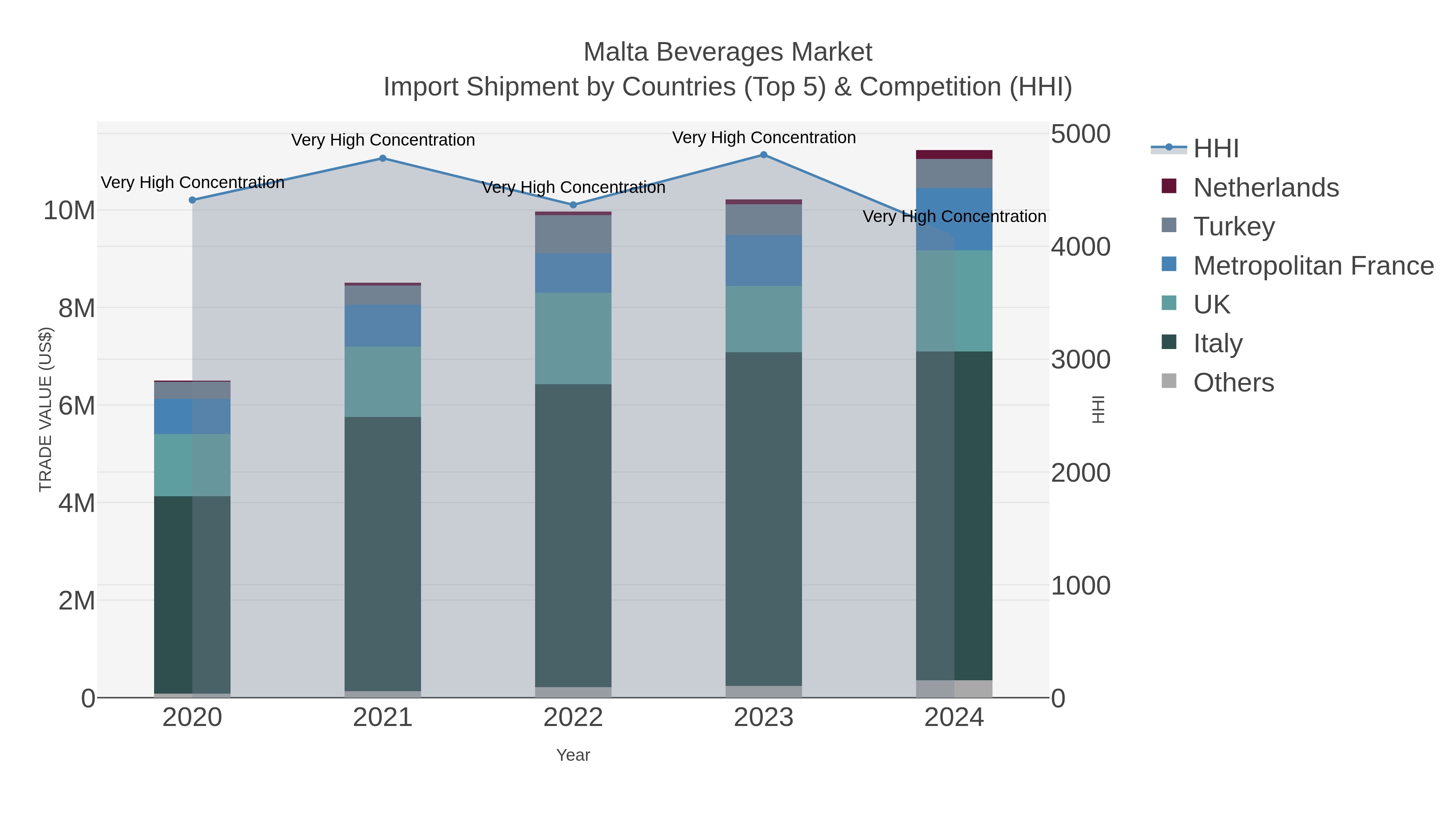 Malta Beverages Market Import Shipment by Countries (Top 5) & Competition (HHI)
