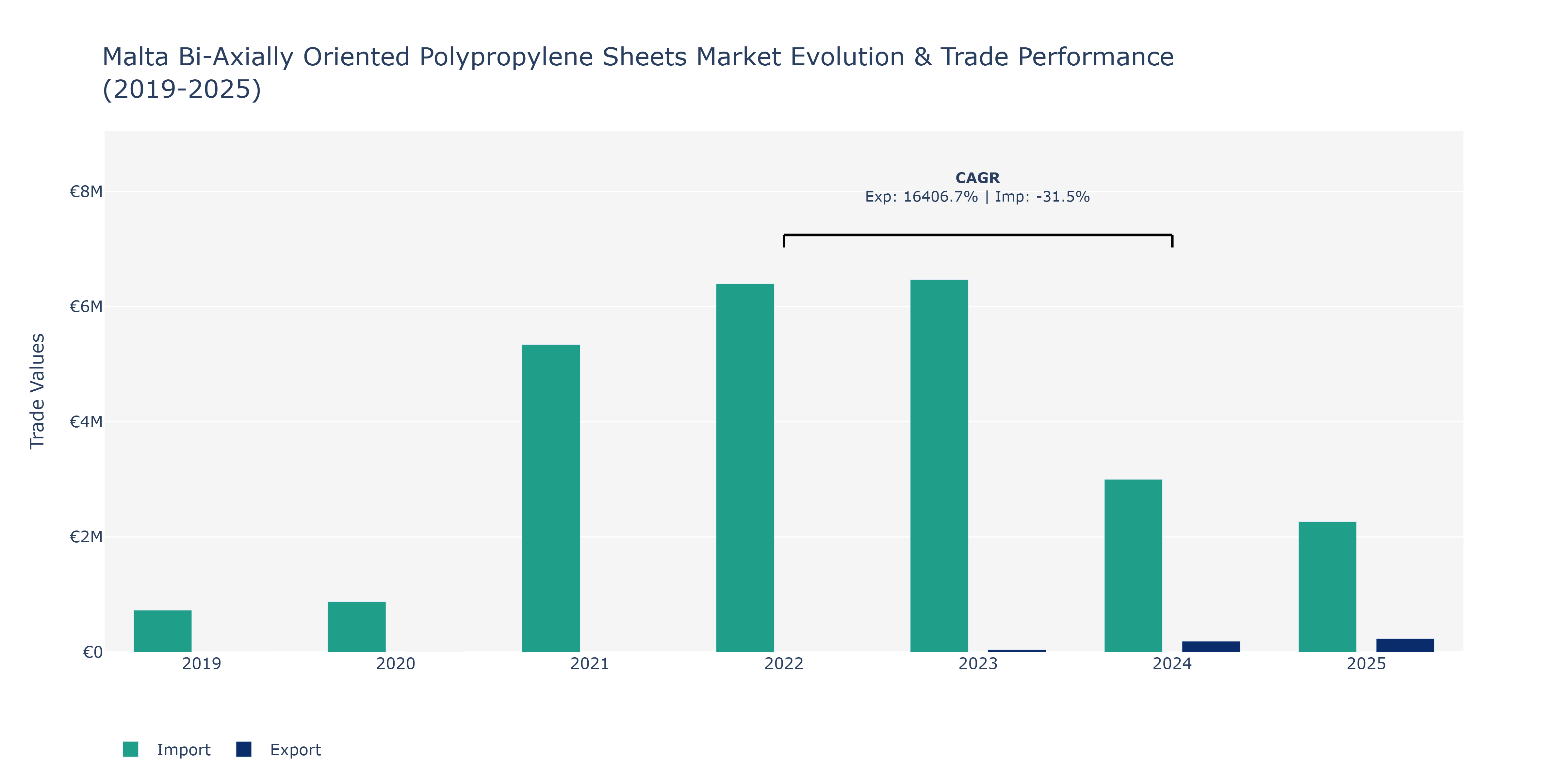 Malta Bi-Axially Oriented Polypropylene Sheets Market: Production & Trade Performance (2019-2025)