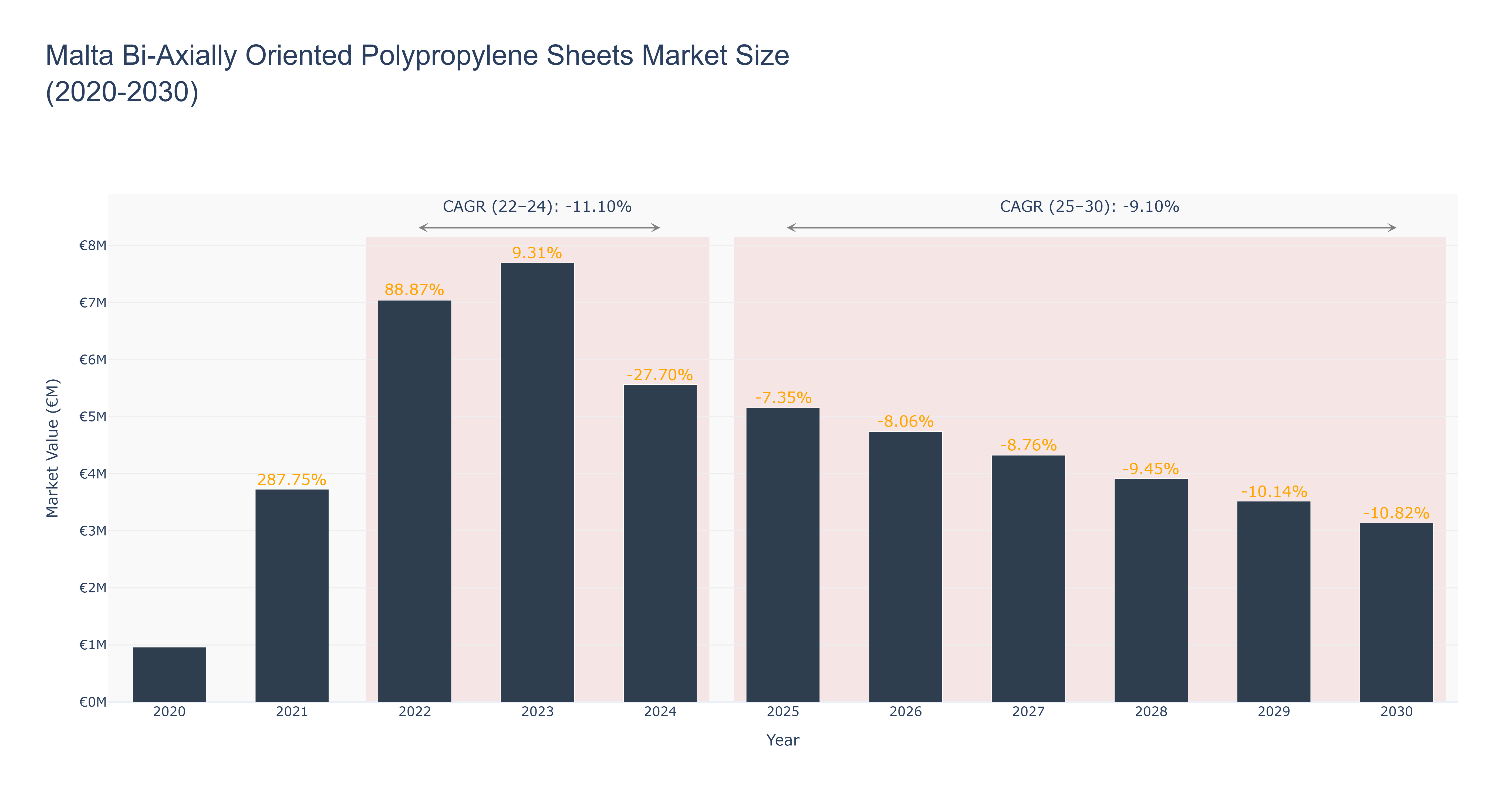 Malta Bi-Axially Oriented Polypropylene Sheets Market Size (2020-2030)