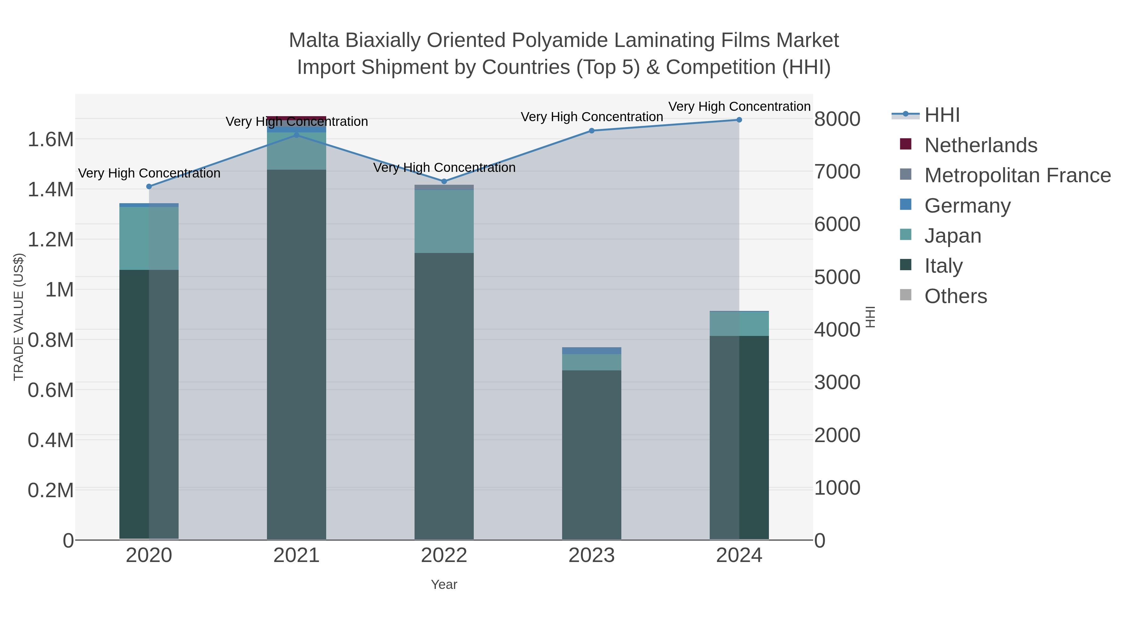 Malta Biaxially Oriented Polyamide Laminating Films Market Import Shipment by Countries (Top 5) & Competition (HHI)