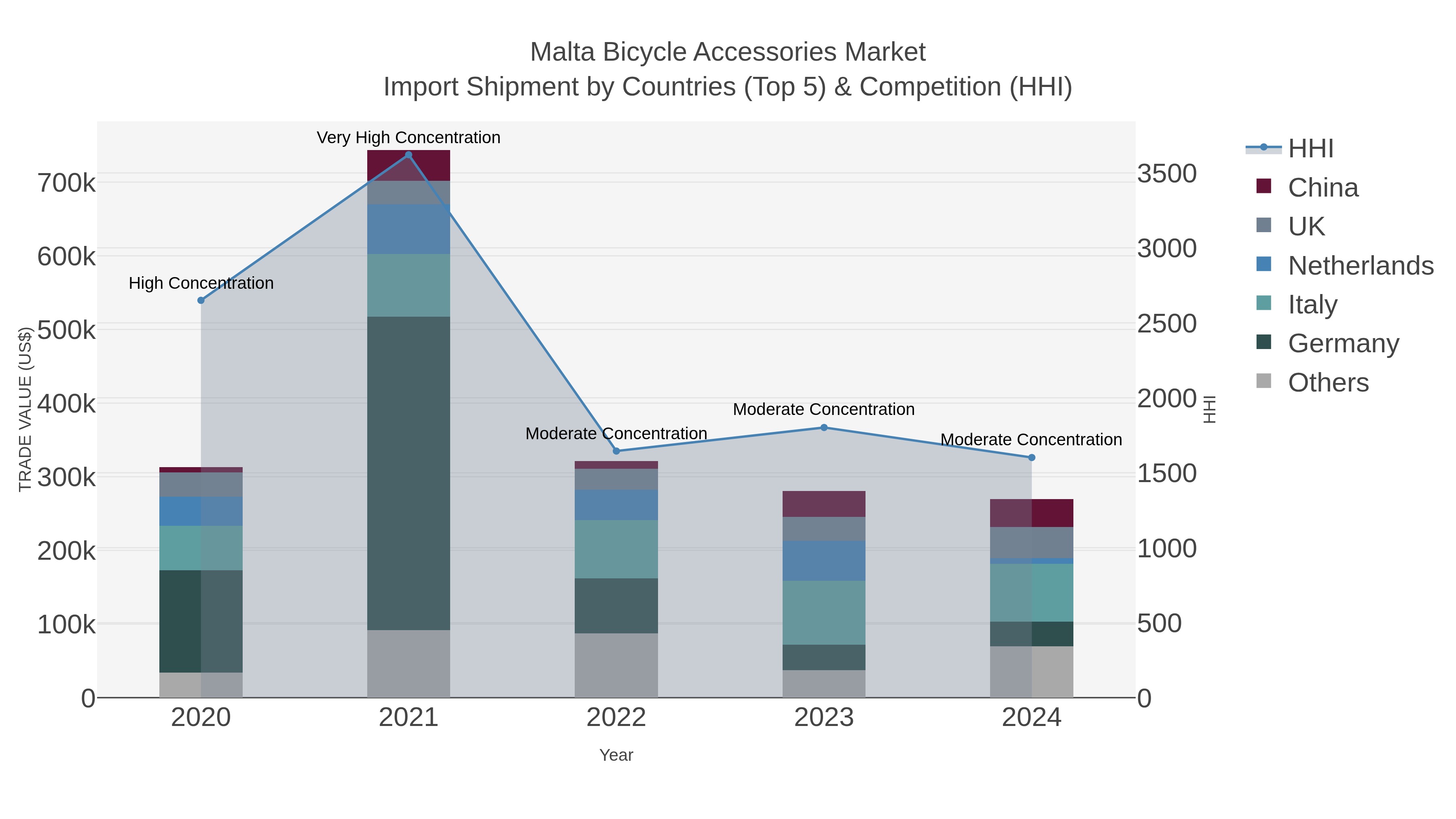 Malta Bicycle Accessories Market Import Shipment by Countries (Top 5) & Competition (HHI)