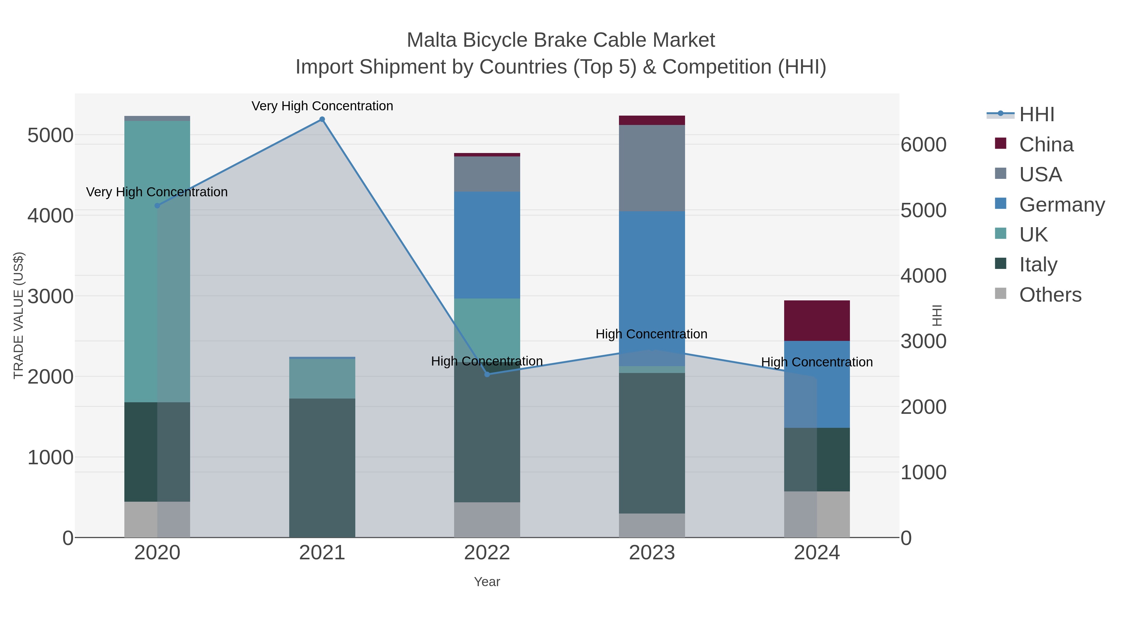 Malta Bicycle Brake Cable Market Import Shipment by Countries (Top 5) & Competition (HHI)