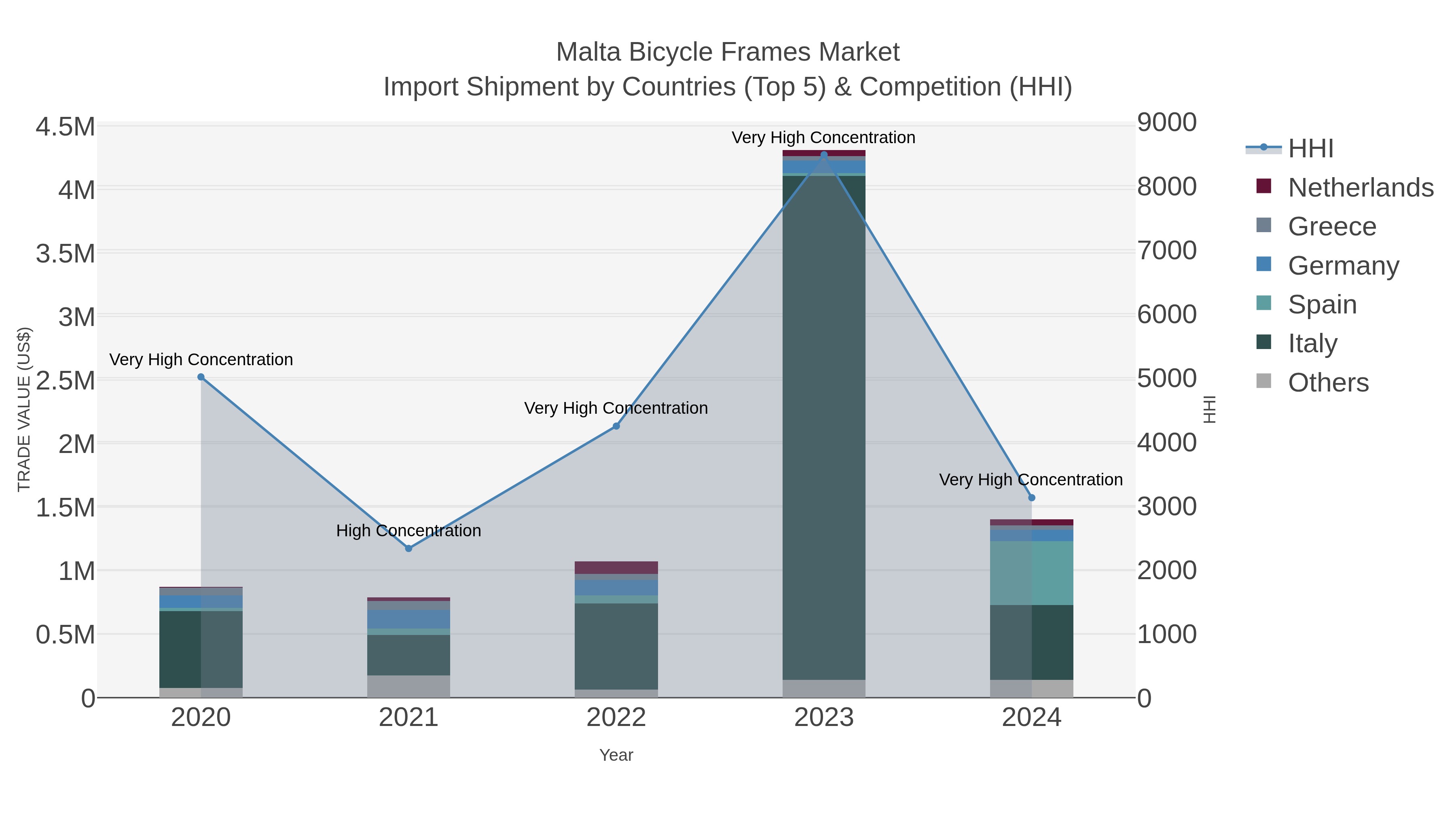 Malta Bicycle Frames Market Import Shipment by Countries (Top 5) & Competition (HHI)
