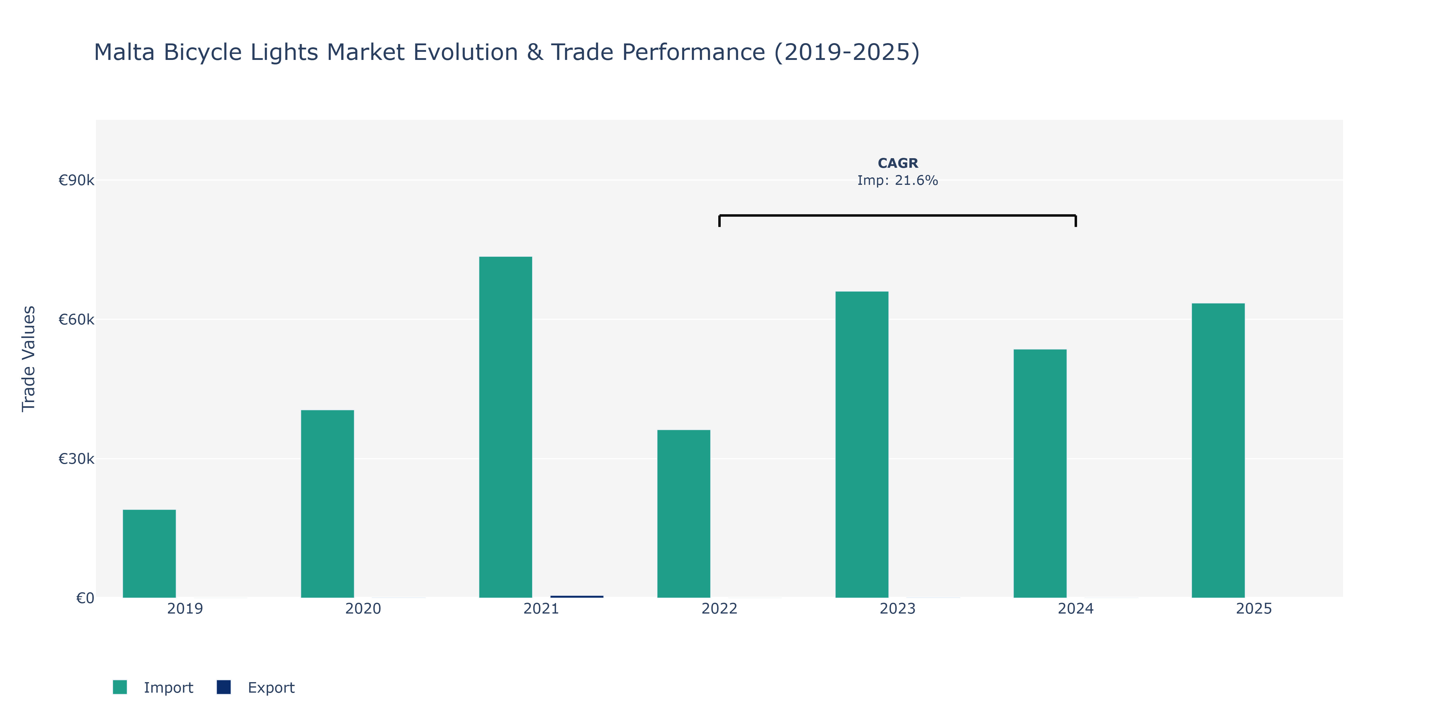 Malta Bicycle Lights Market: Production & Trade Performance (2019-2025)