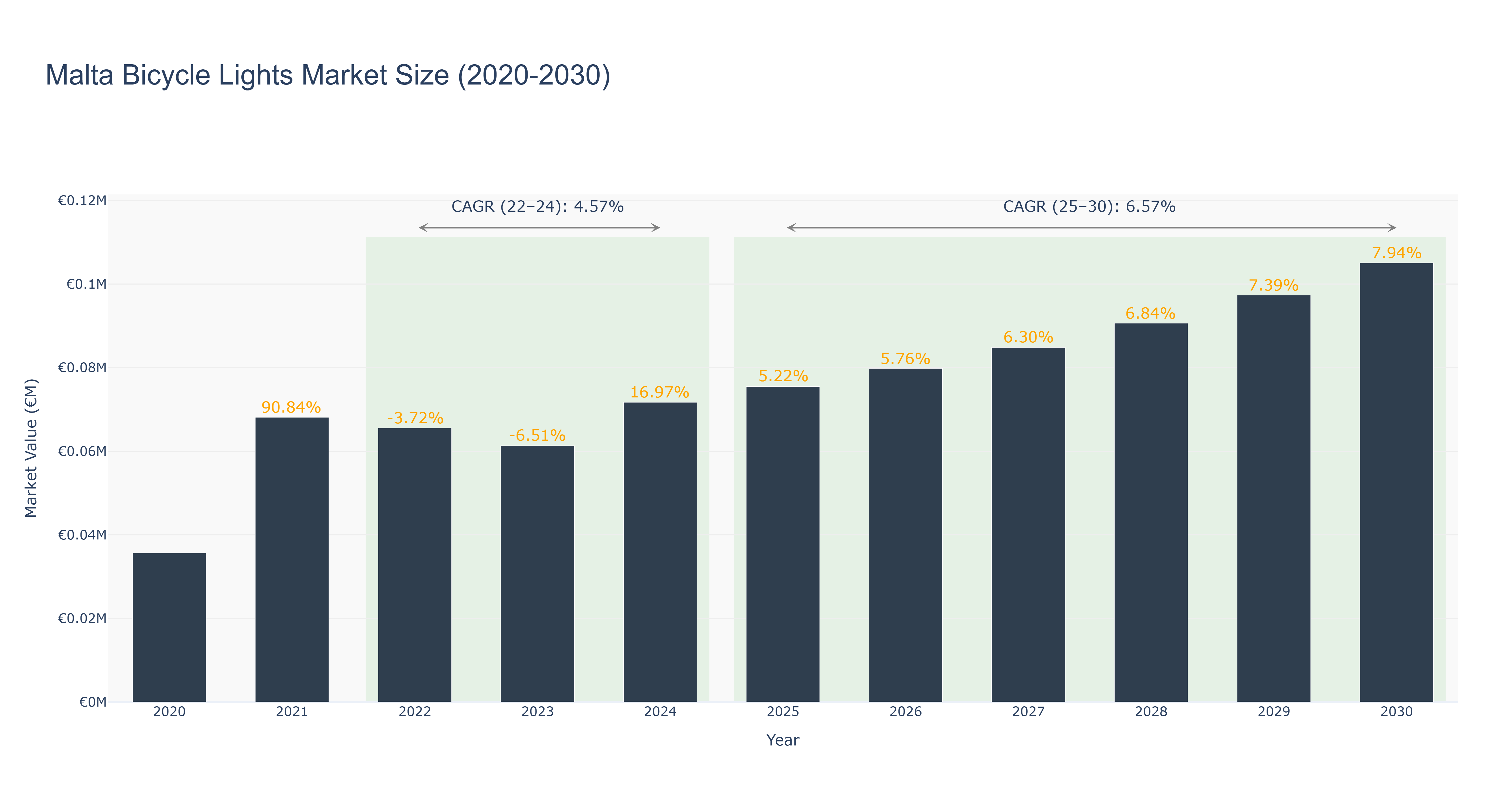 Malta Bicycle Lights Market Size (2020-2030)