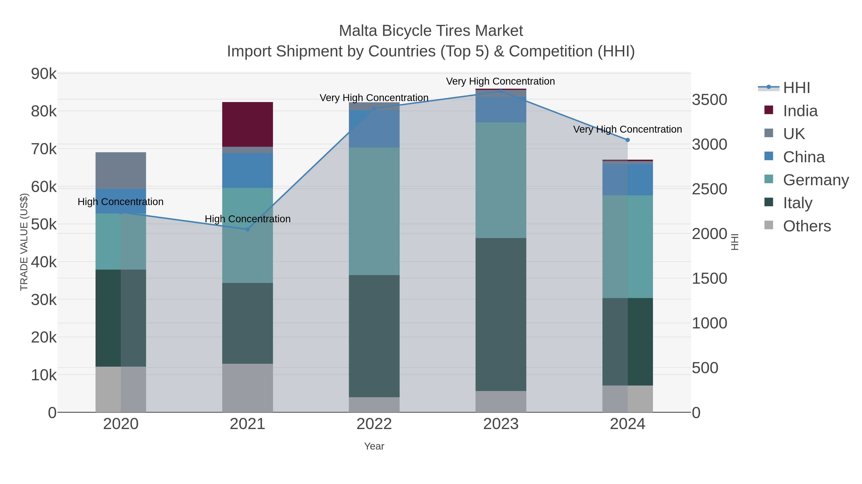 Malta Bicycle Tires Market Import Shipment by Countries (Top 5) & Competition (HHI)