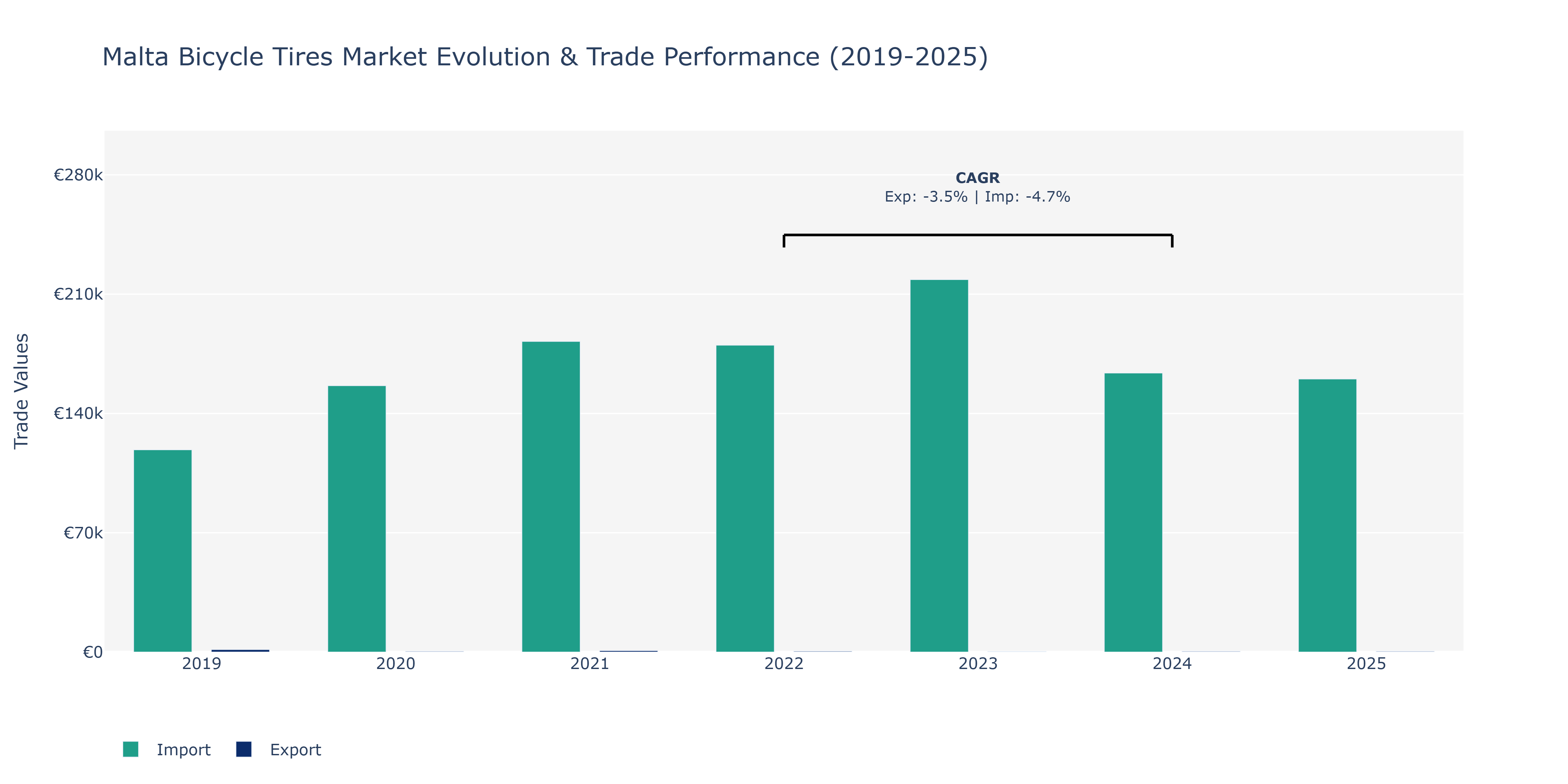Malta Bicycle Tires Market: Production & Trade Performance (2019-2025)