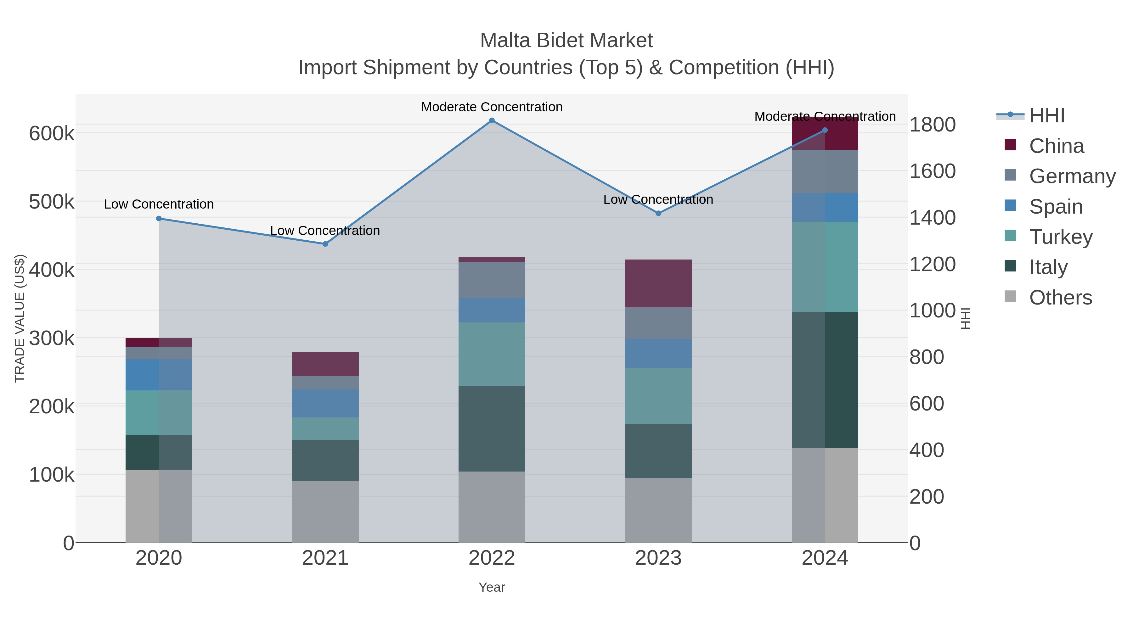 Malta Bidet Market Import Shipment by Countries (Top 5) & Competition (HHI)