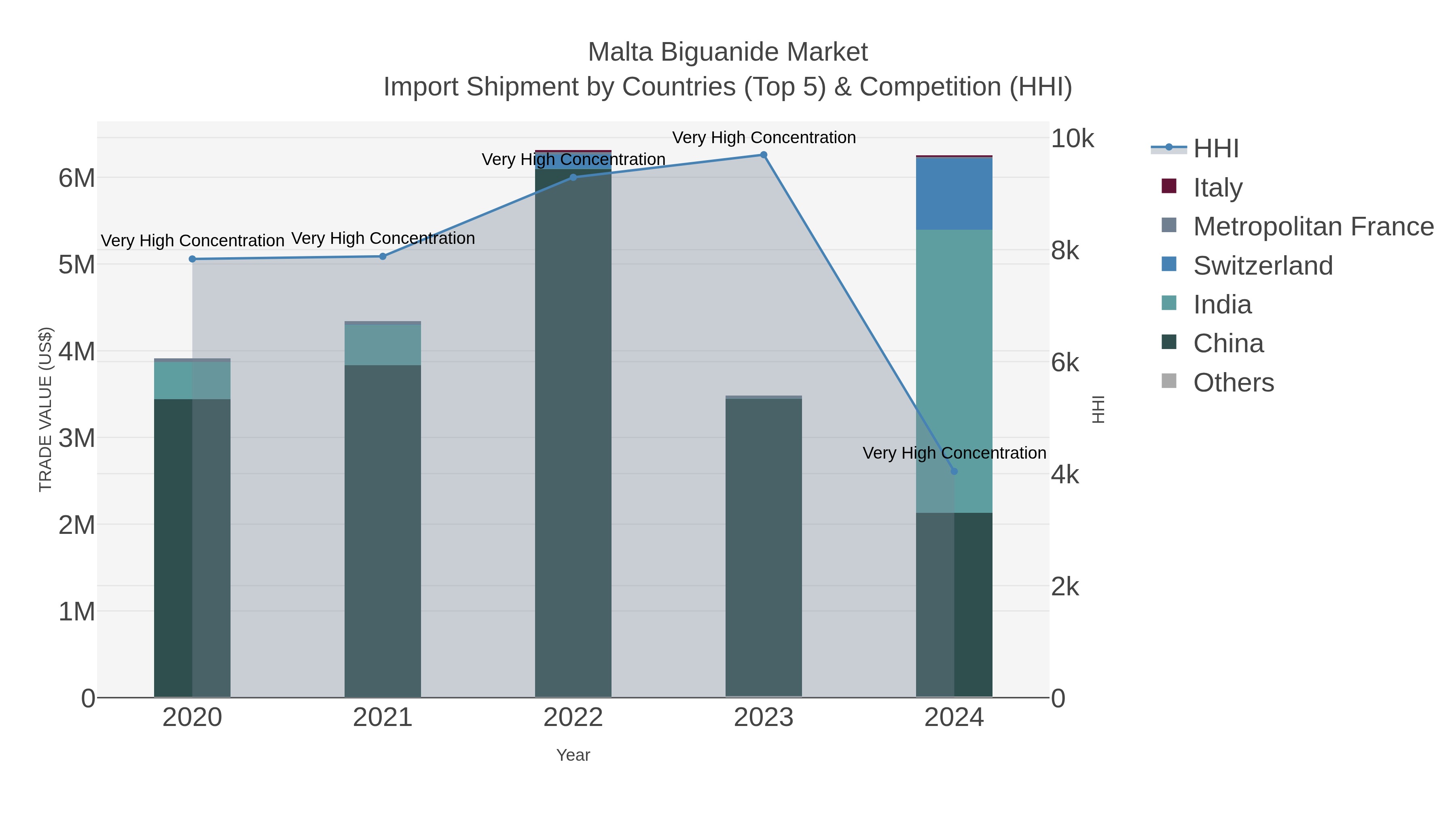 Malta Biguanide Market Import Shipment by Countries (Top 5) & Competition (HHI)