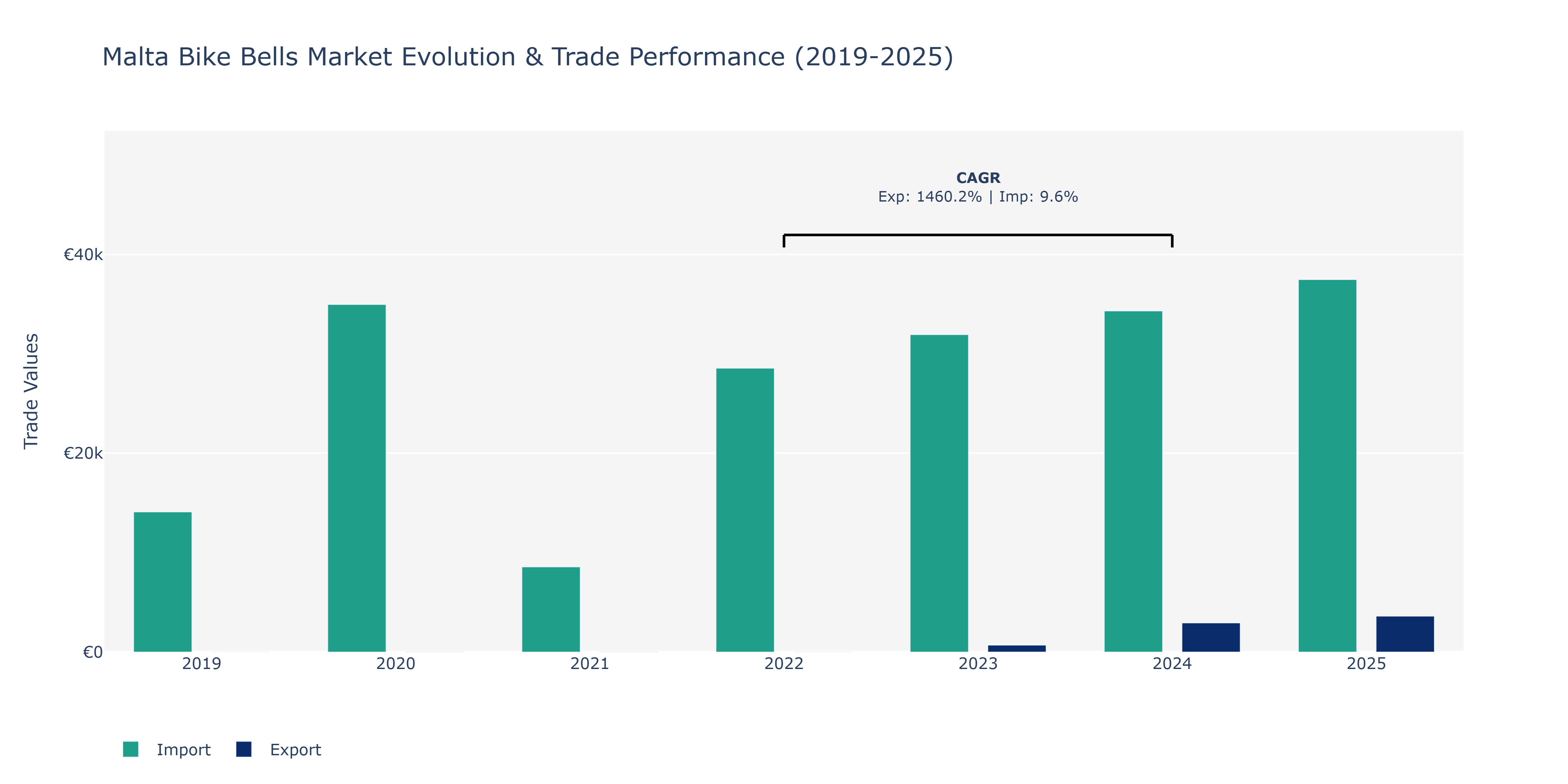 Malta Bike Bells Market: Production & Trade Performance (2019-2025)