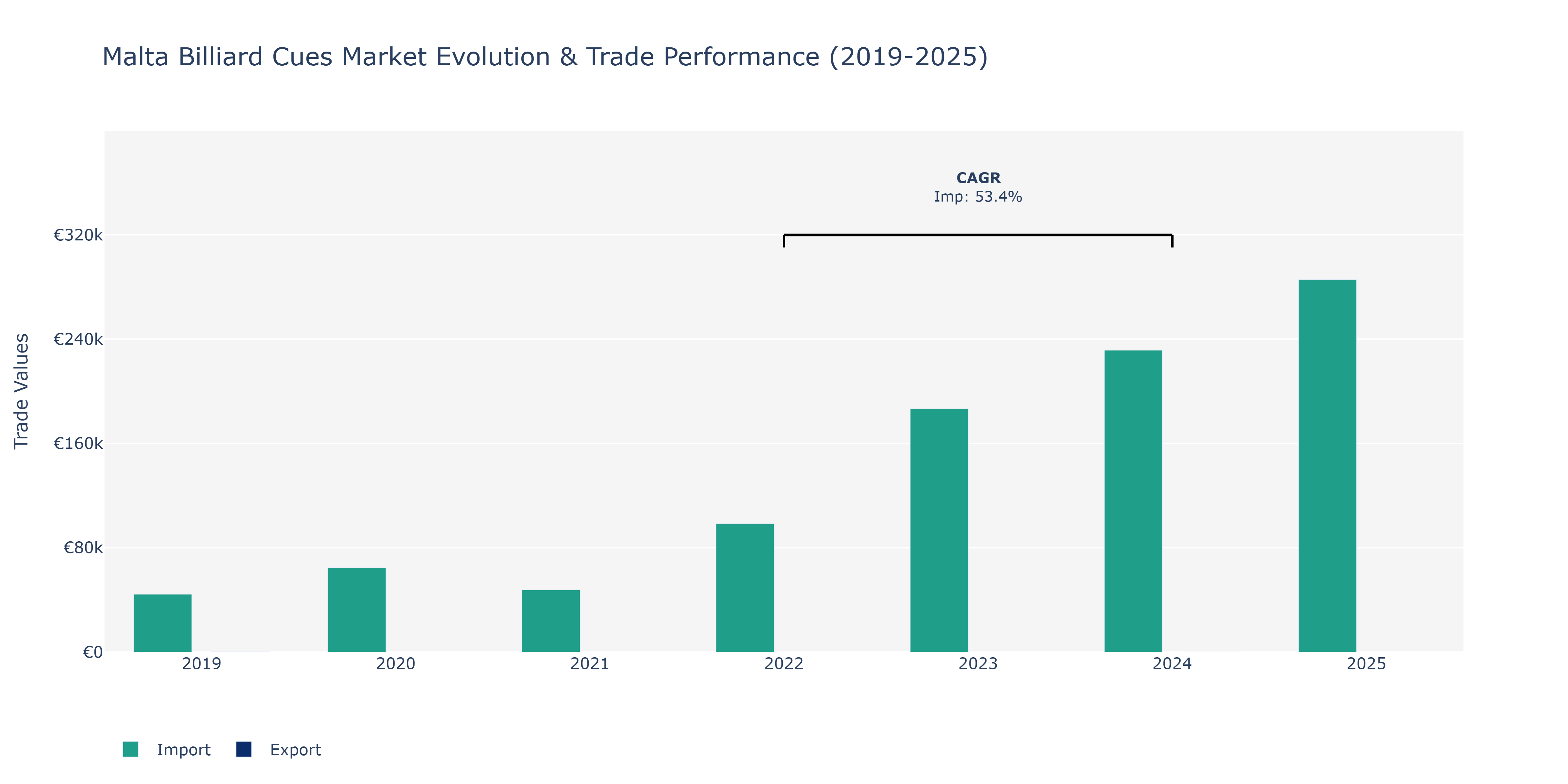 Malta Billiard Cues Market: Production & Trade Performance (2019-2025)