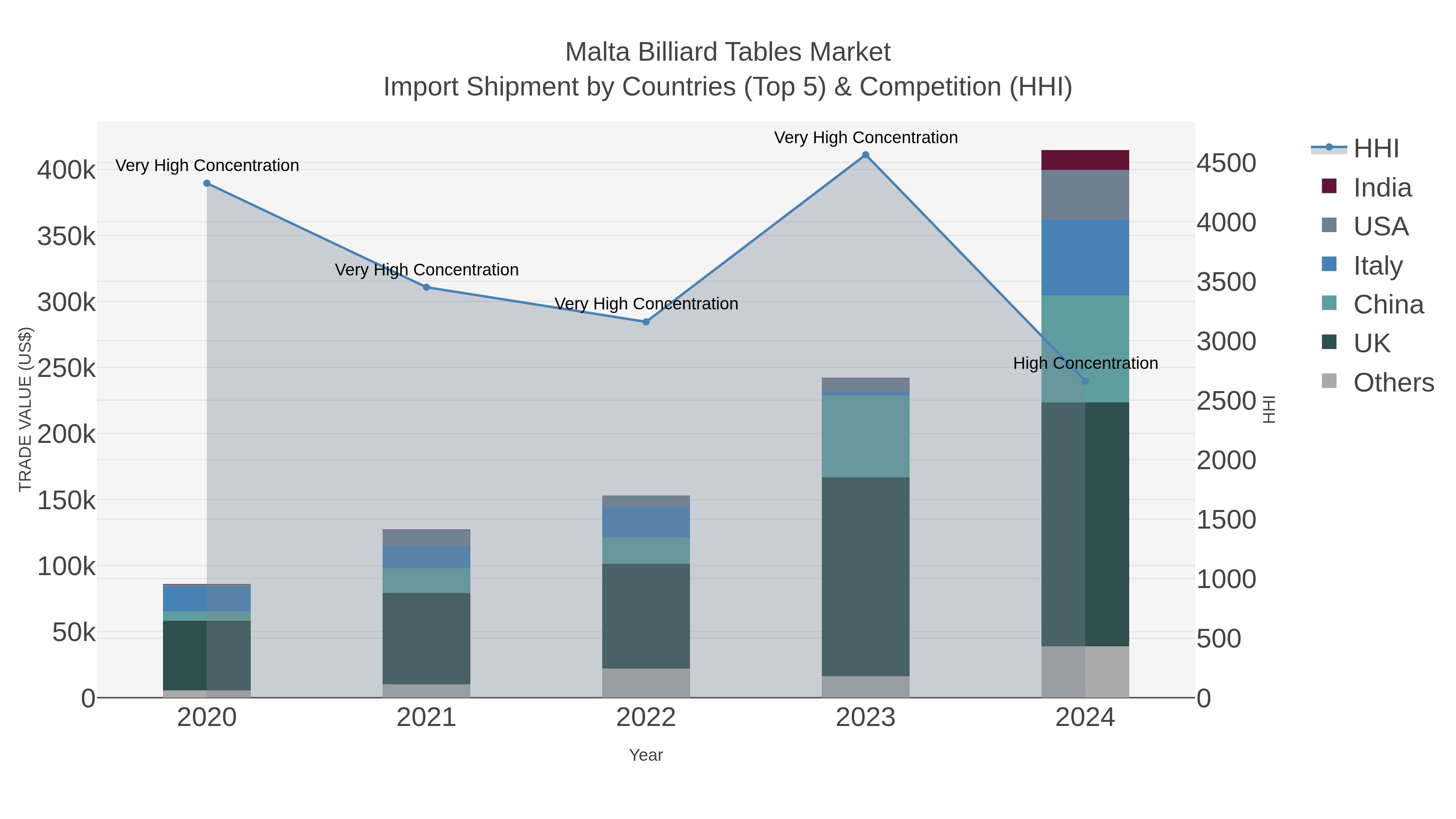 Malta Billiard Tables Market Import Shipment by Countries (Top 5) & Competition (HHI)