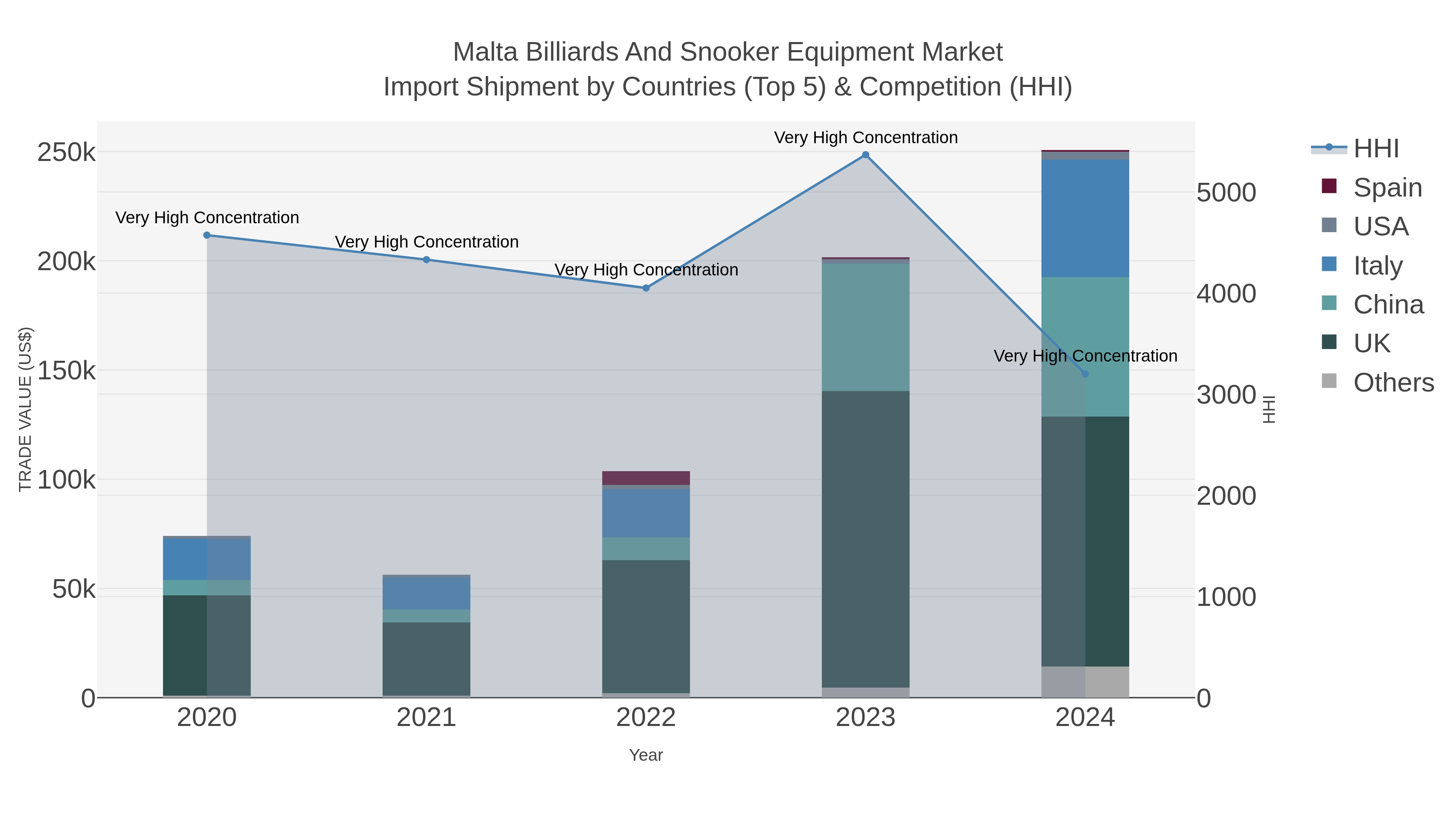 Malta Billiards And Snooker Equipment Market Import Shipment by Countries (Top 5) & Competition (HHI)