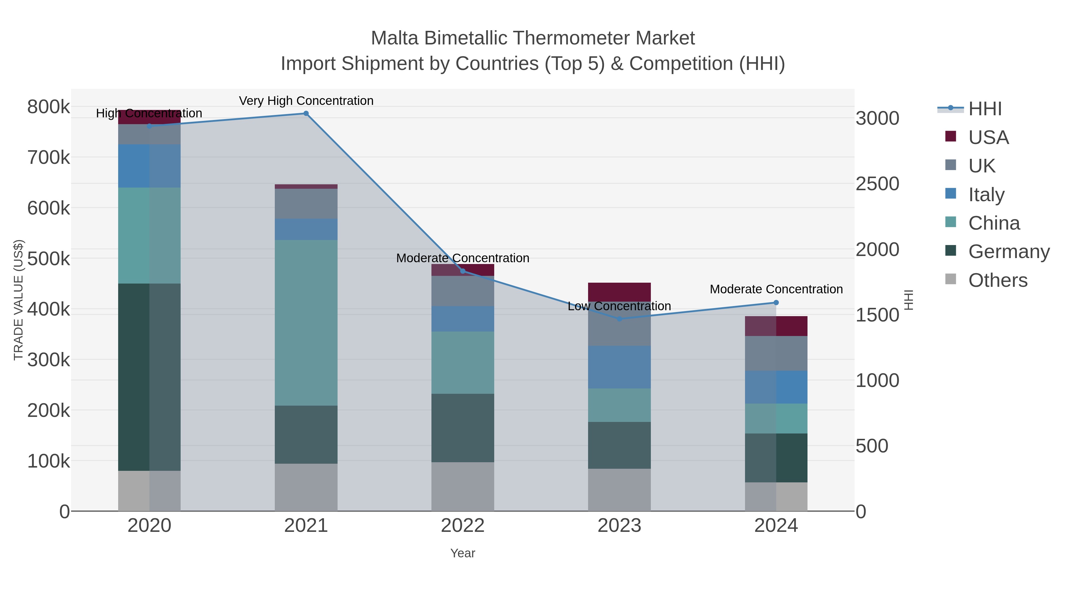 Malta Bimetallic Thermometer Market Import Shipment by Countries (Top 5) & Competition (HHI)
