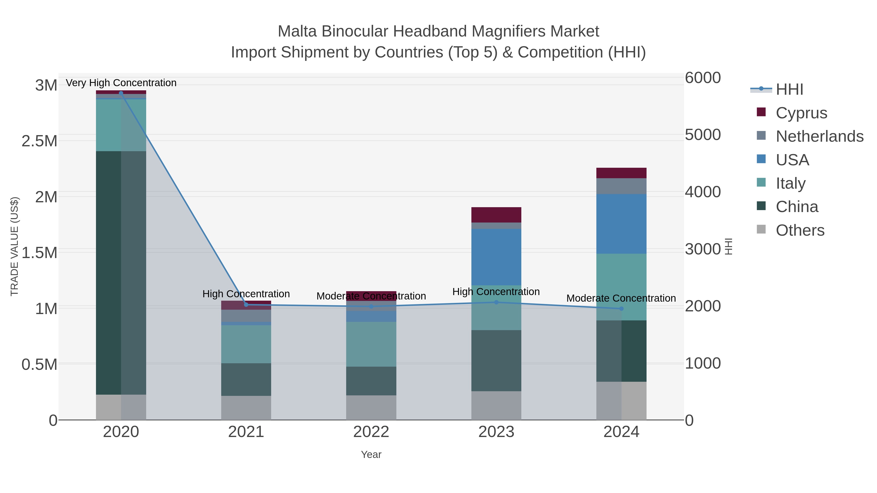 Malta Binocular Headband Magnifiers Market Import Shipment by Countries (Top 5) & Competition (HHI)